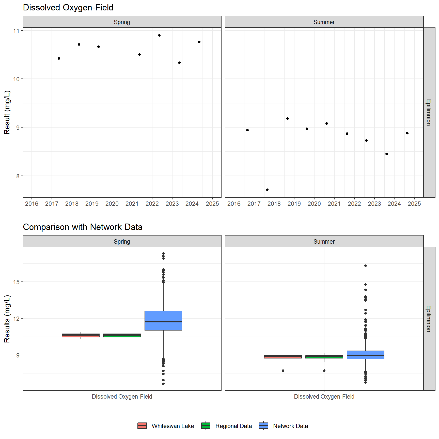 Series of plots showing results of field parameters measured at lake surface