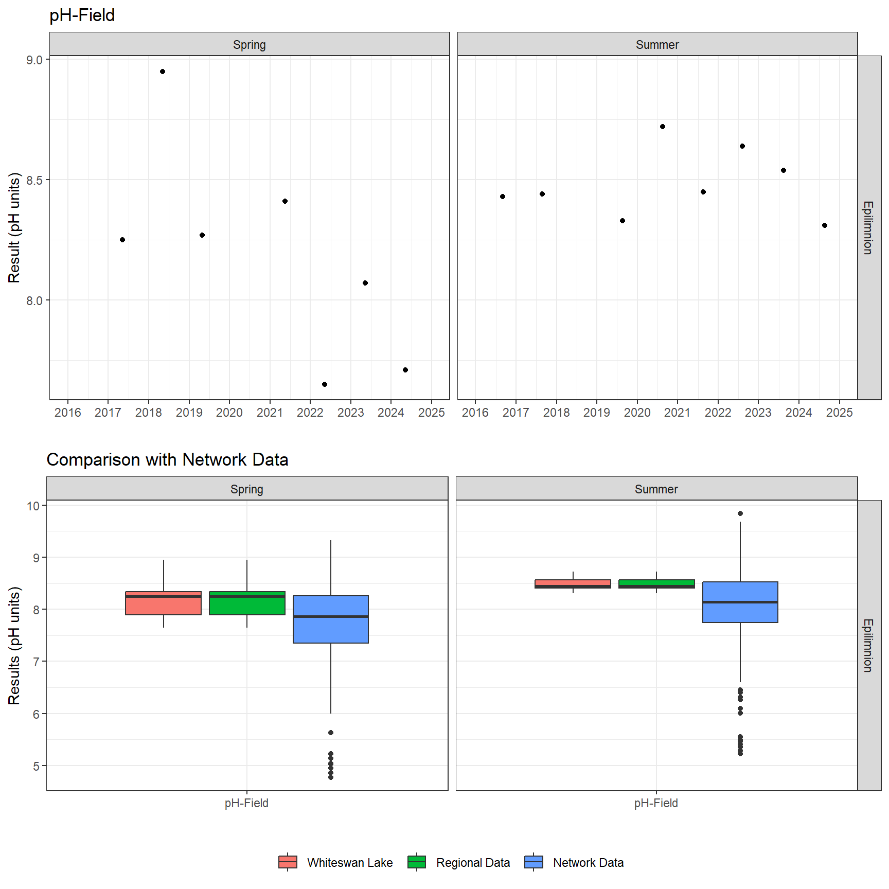 Series of plots showing results of field parameters measured at lake surface