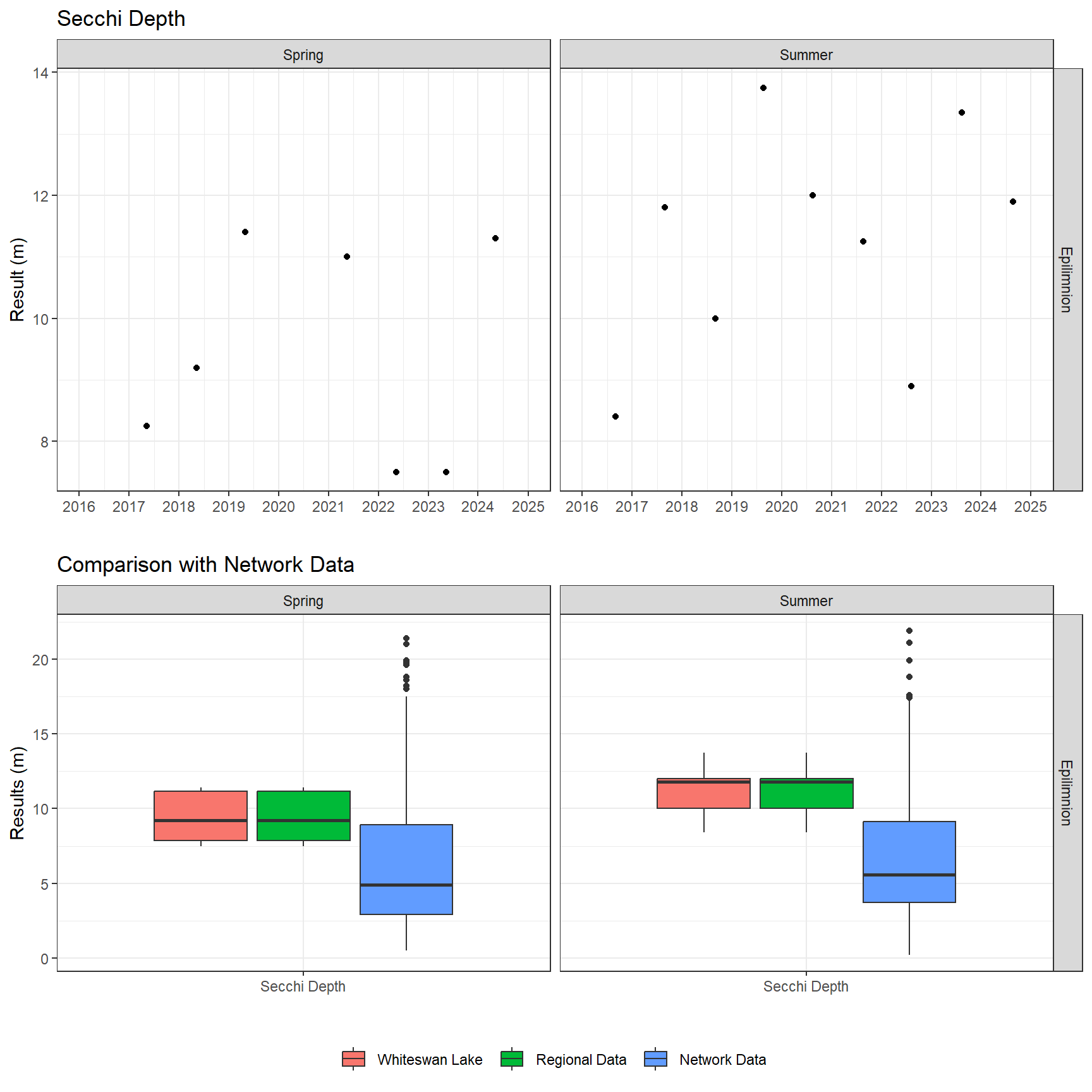 Series of plots showing results of field parameters measured at lake surface