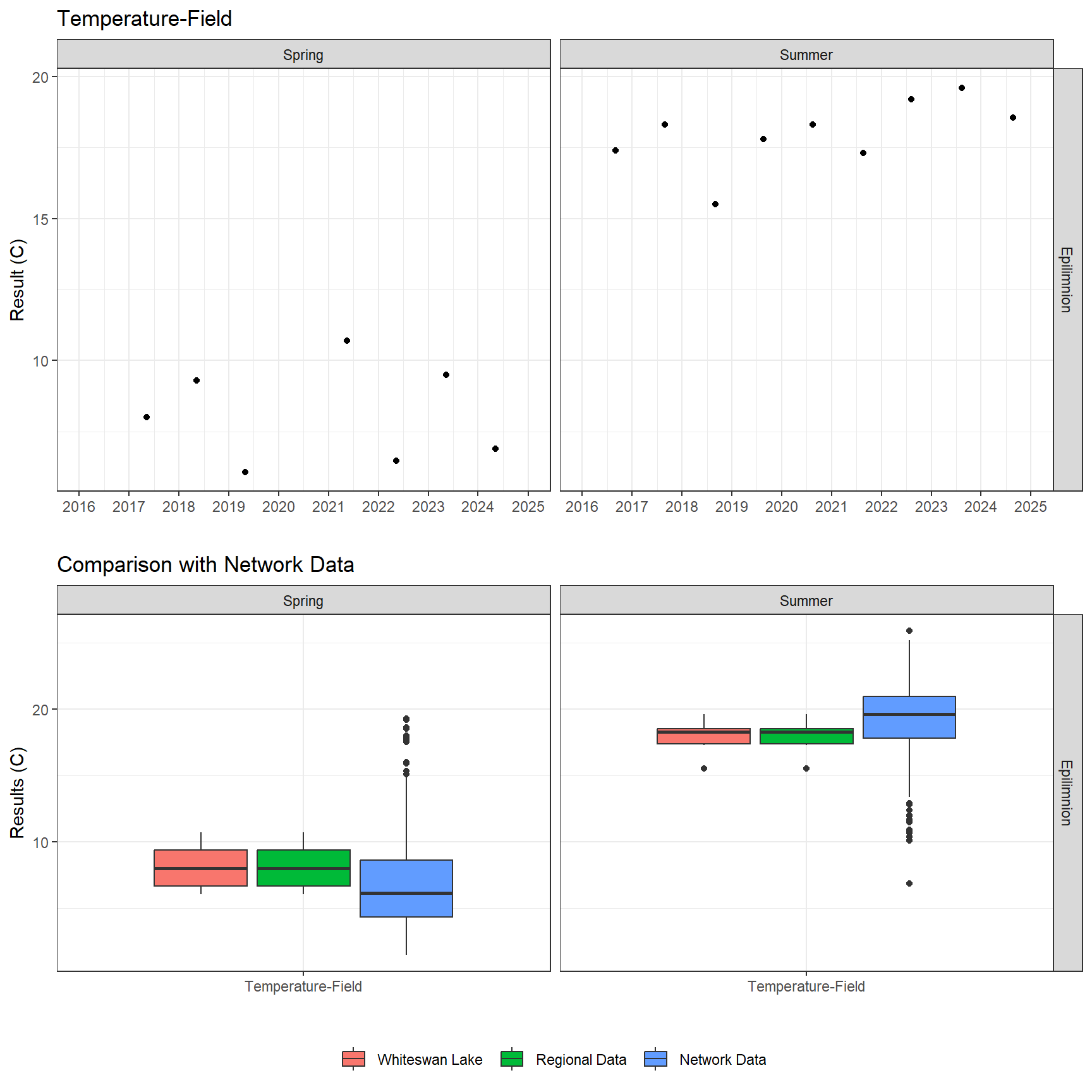 Series of plots showing results of field parameters measured at lake surface