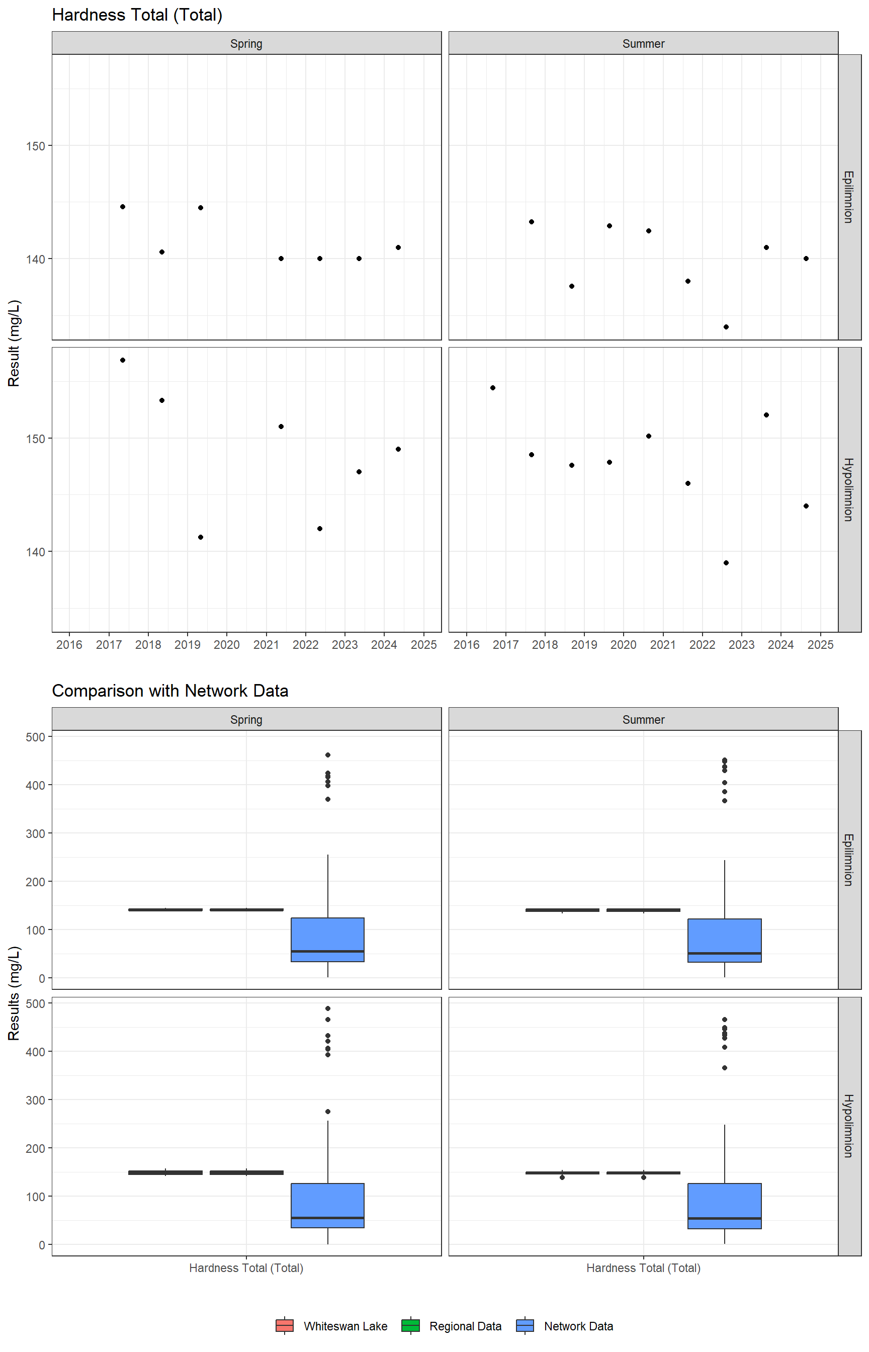 Series of plots showing results of general water quality