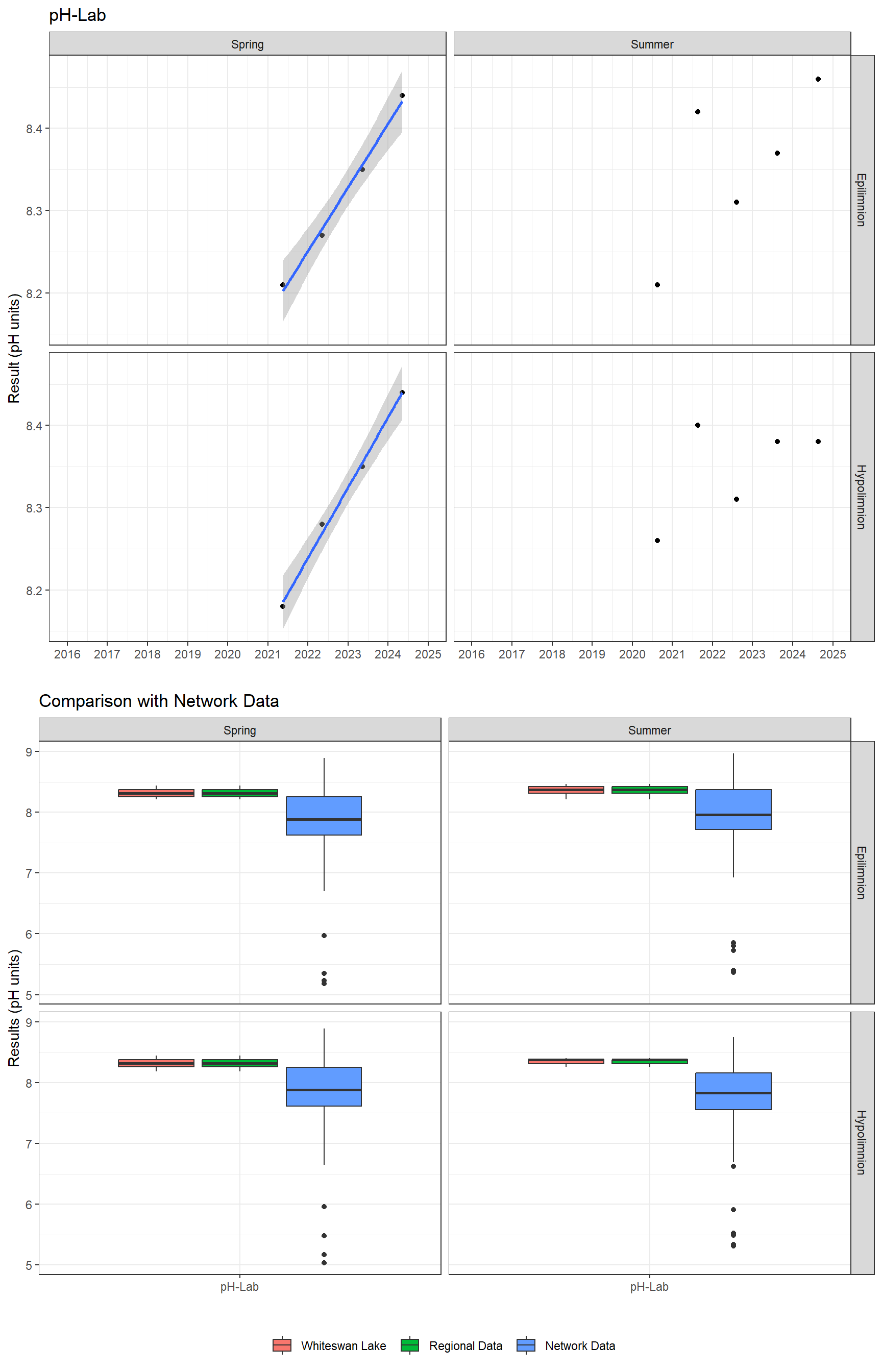 Series of plots showing results of general water quality