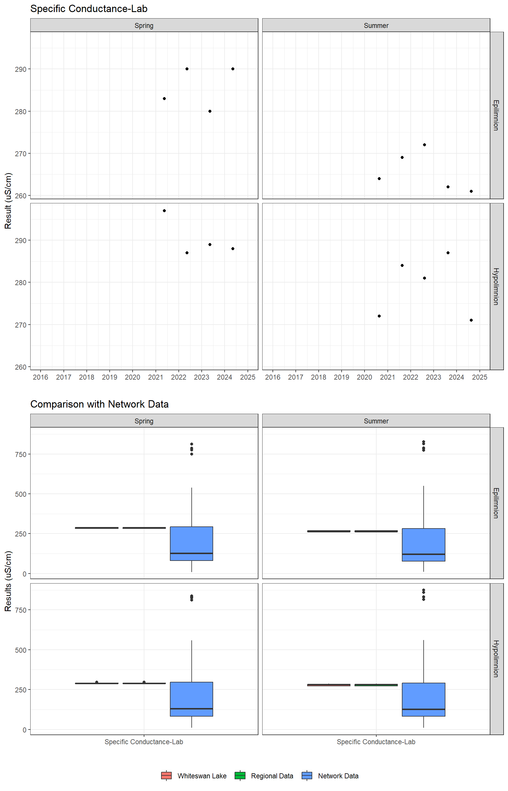 Series of plots showing results of general water quality