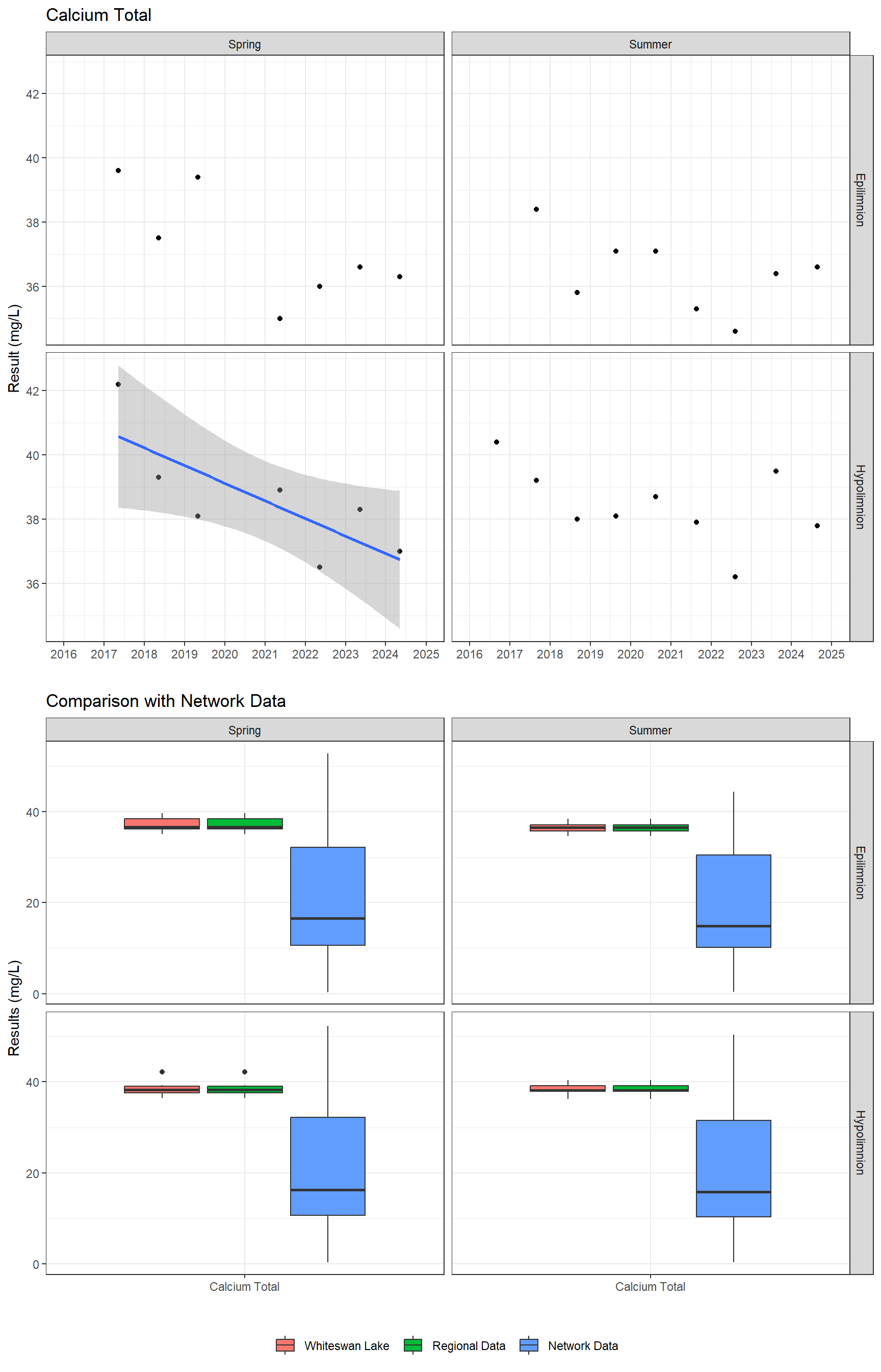 Series of plots showing results of major ions