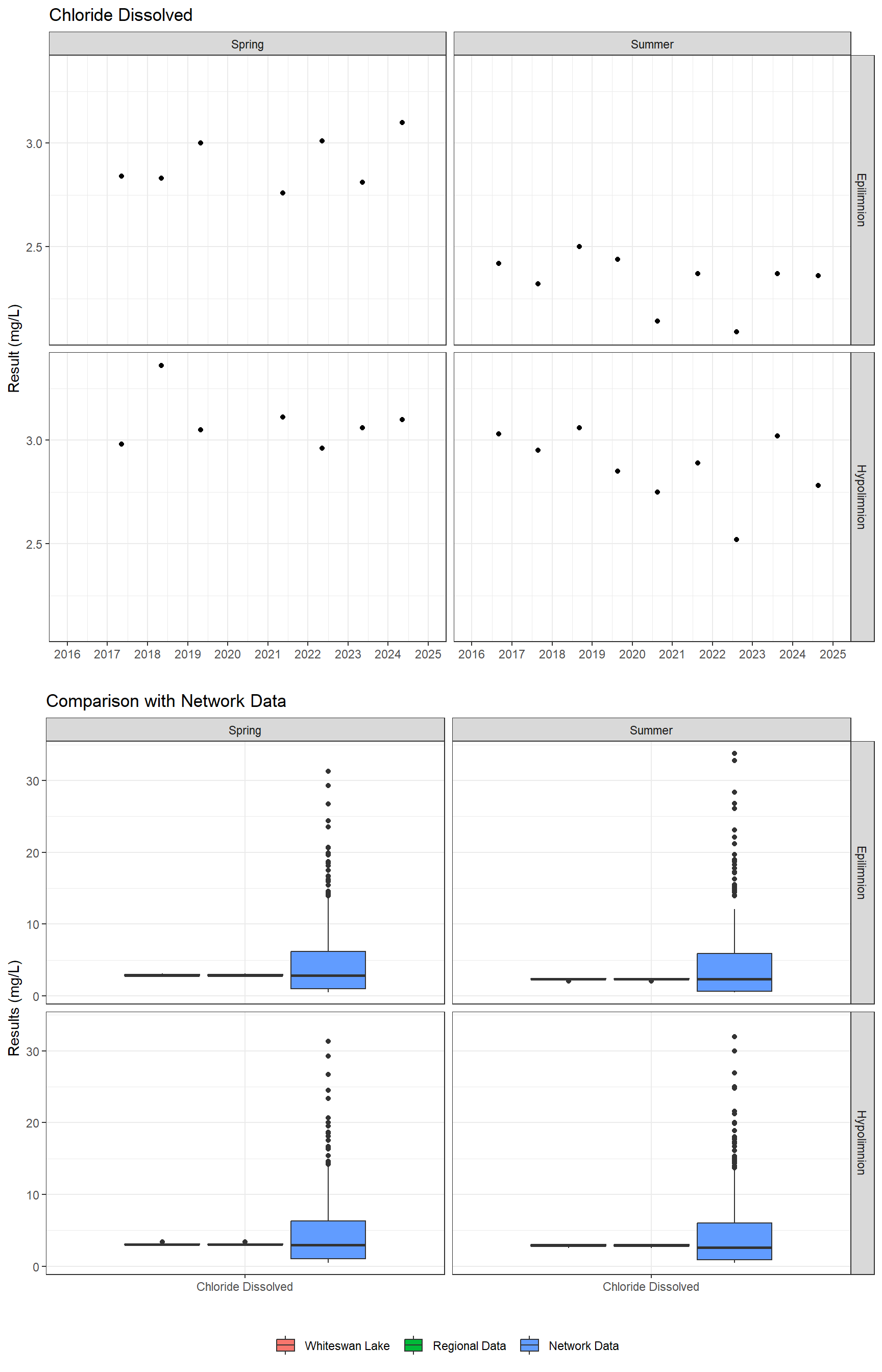 Series of plots showing results of major ions