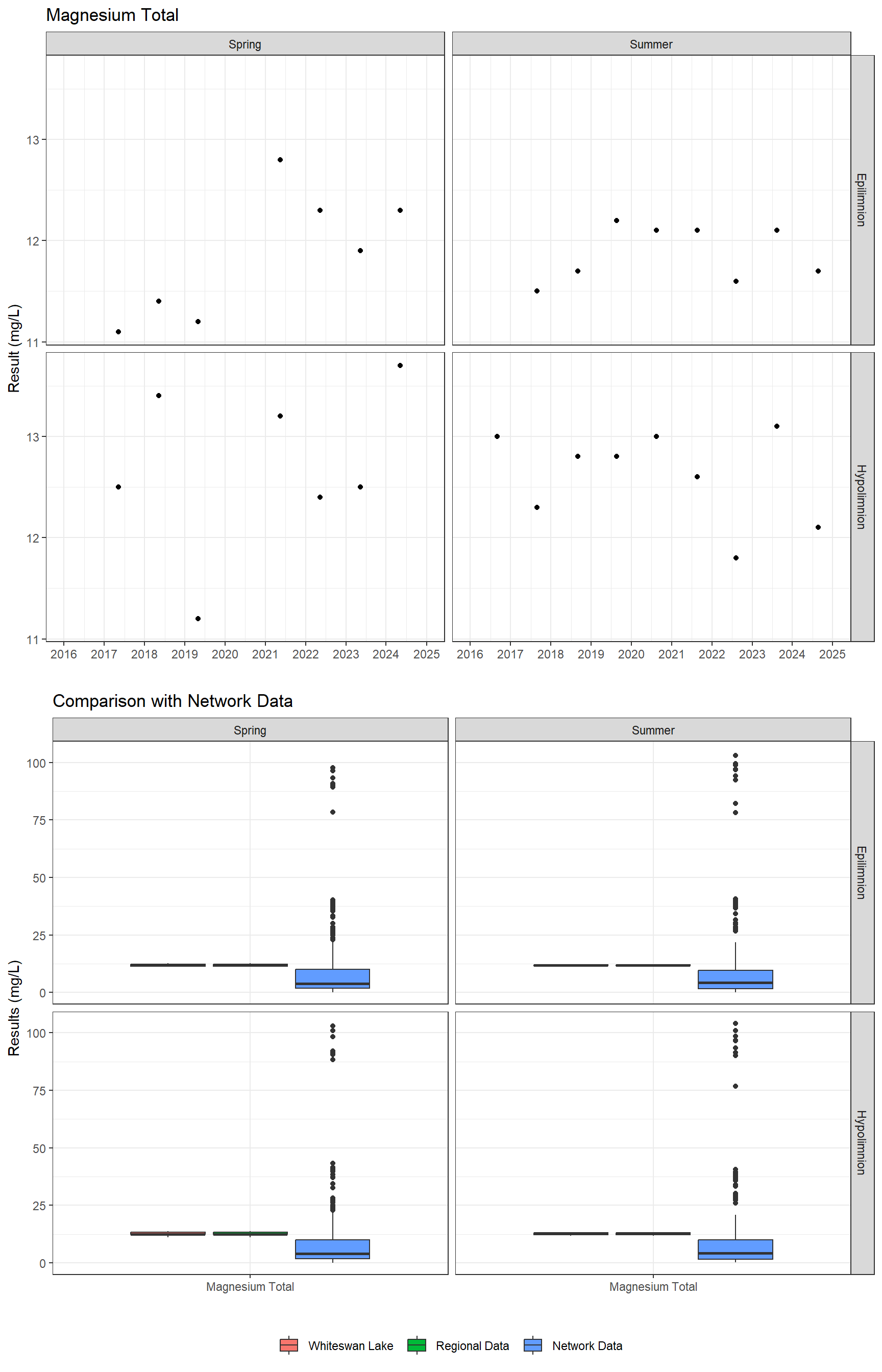 Series of plots showing results of major ions