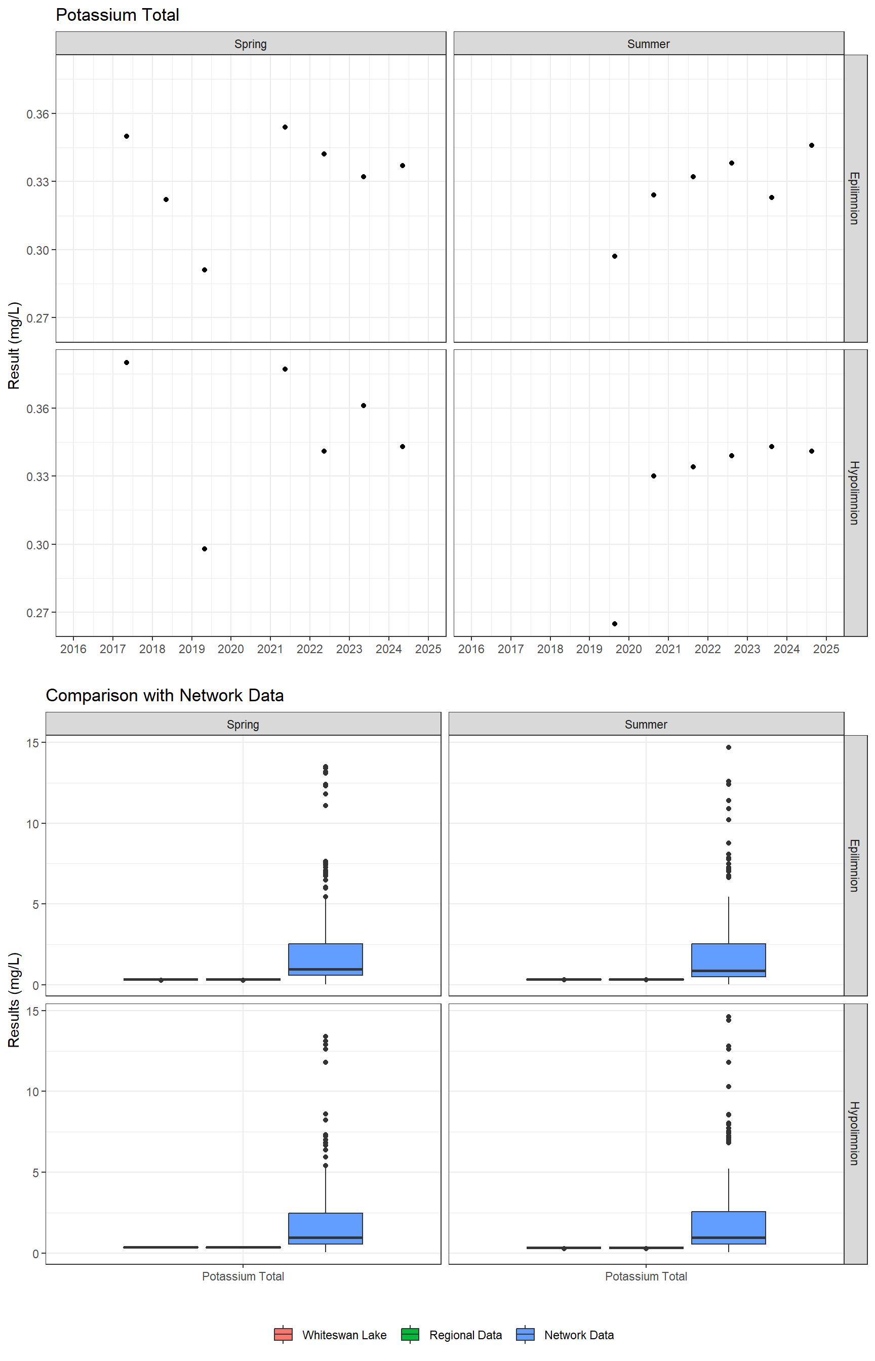 Series of plots showing results of major ions