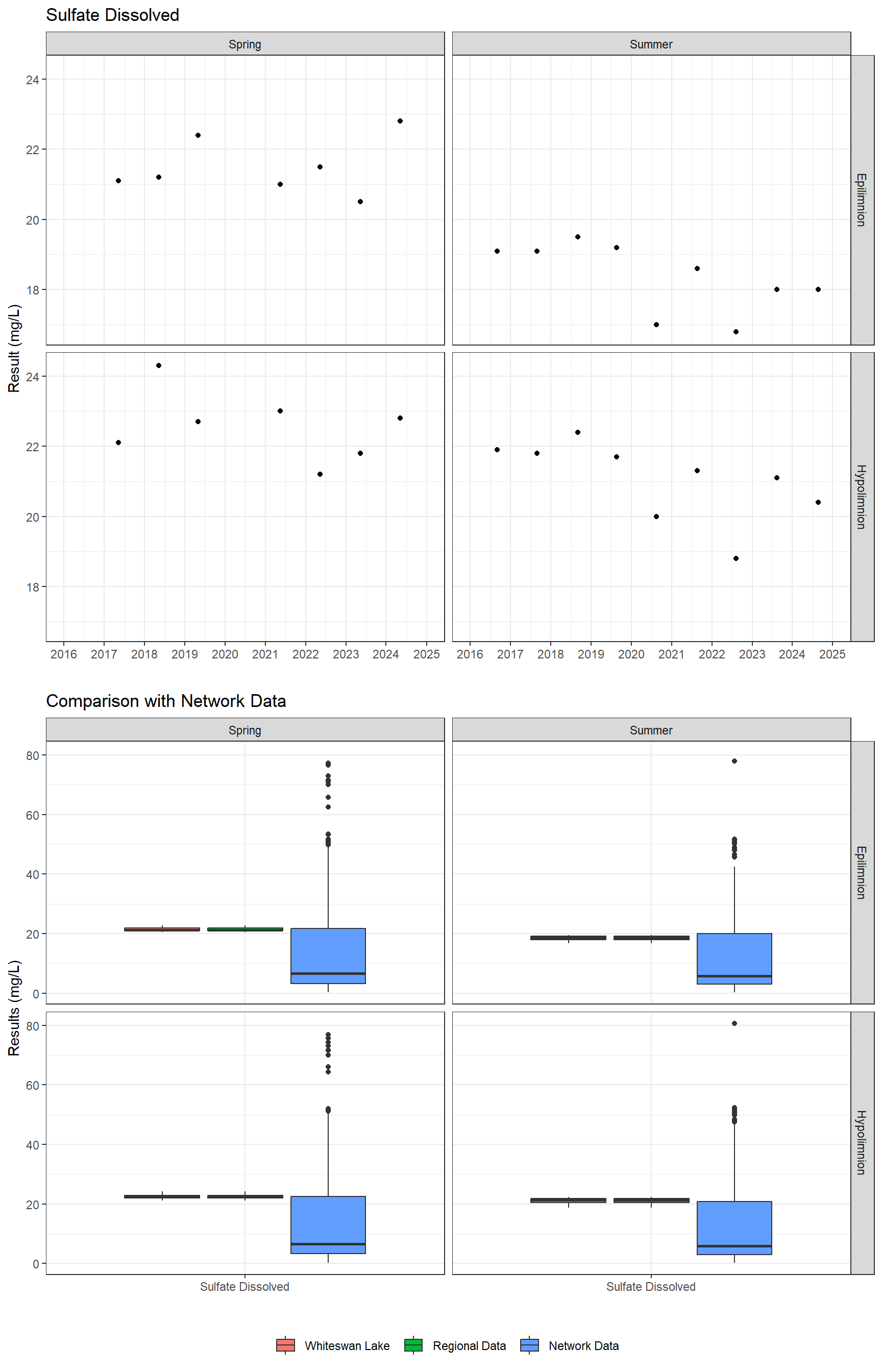 Series of plots showing results of major ions