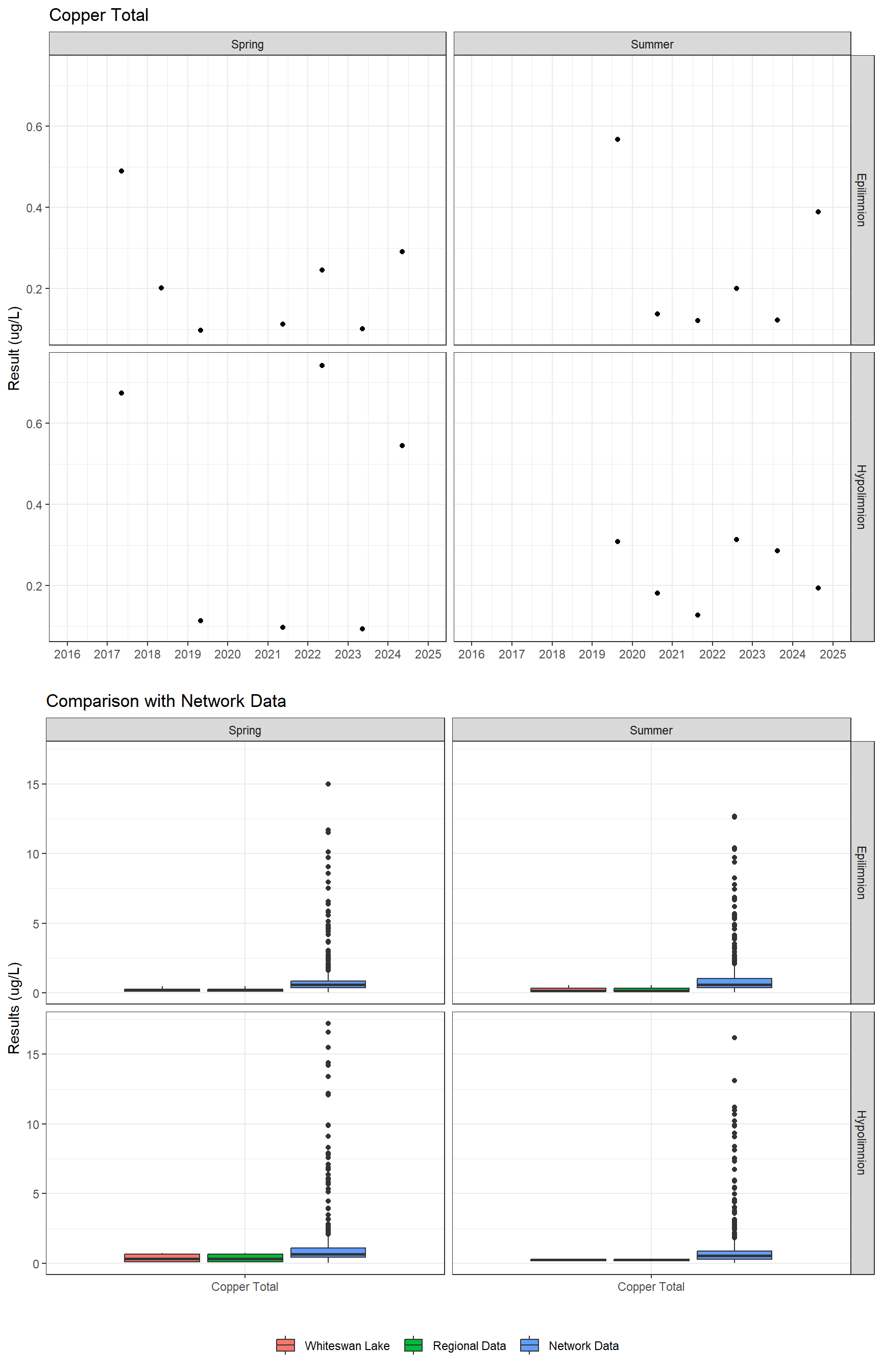 Series of plots showing results for total metals