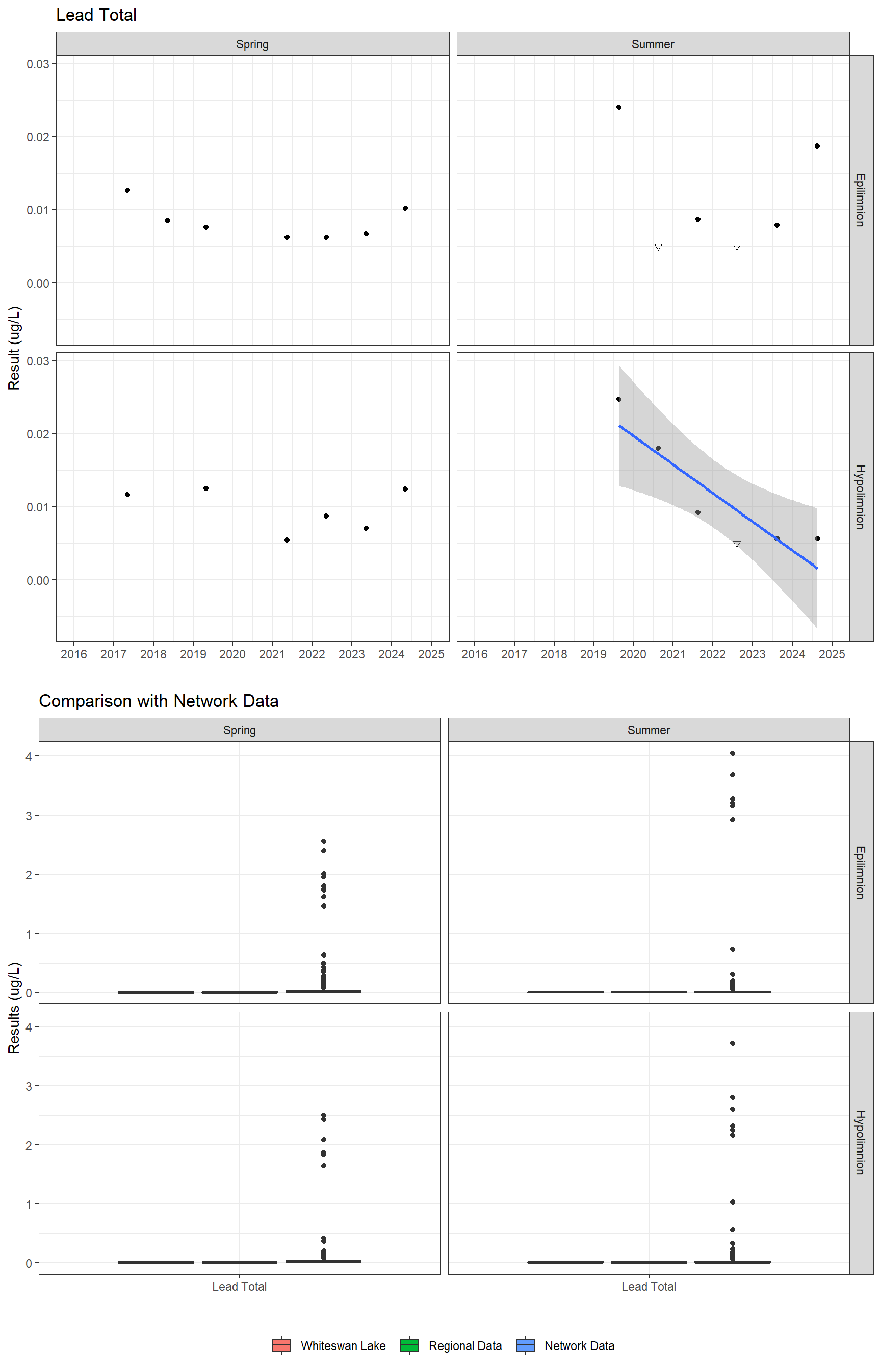 Series of plots showing results for total metals