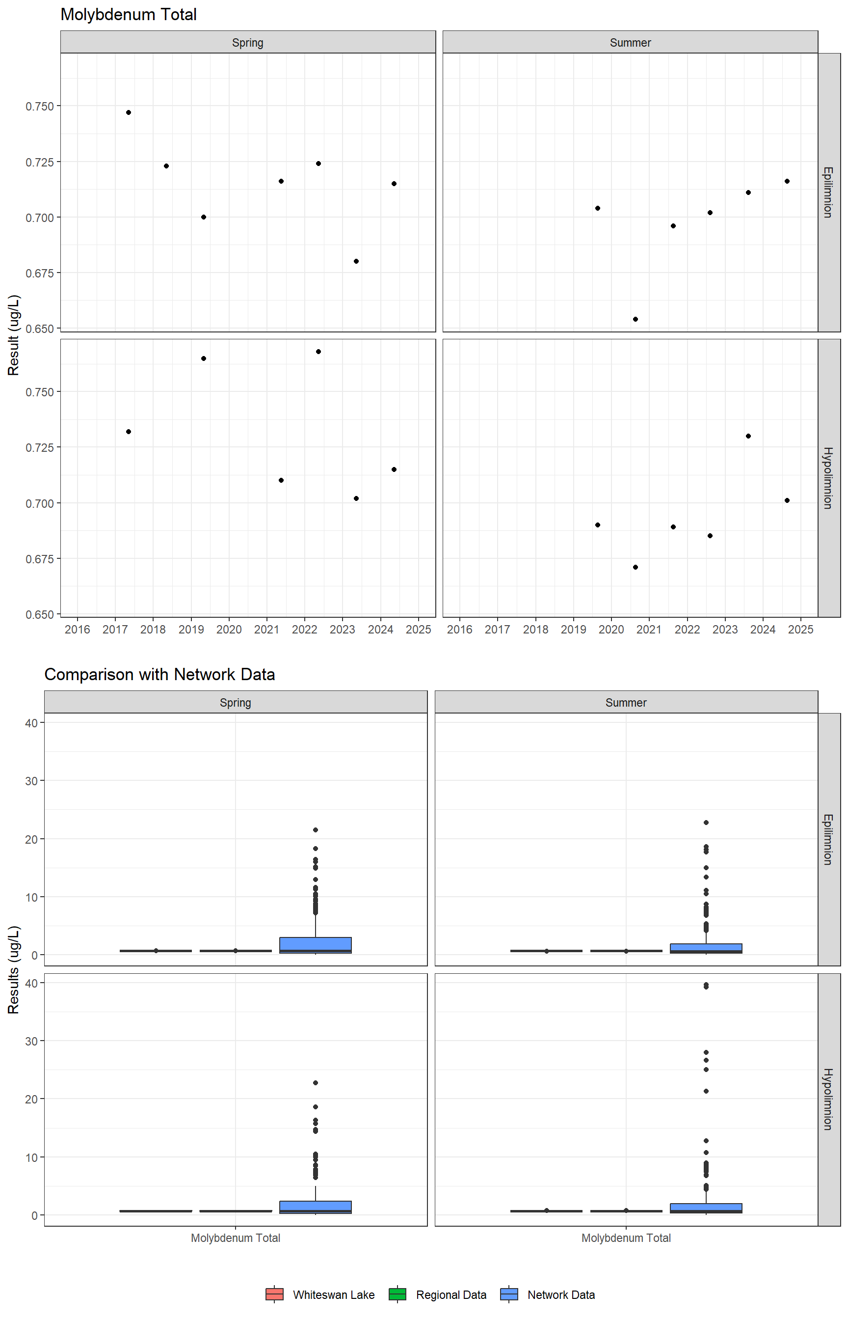 Series of plots showing results for total metals