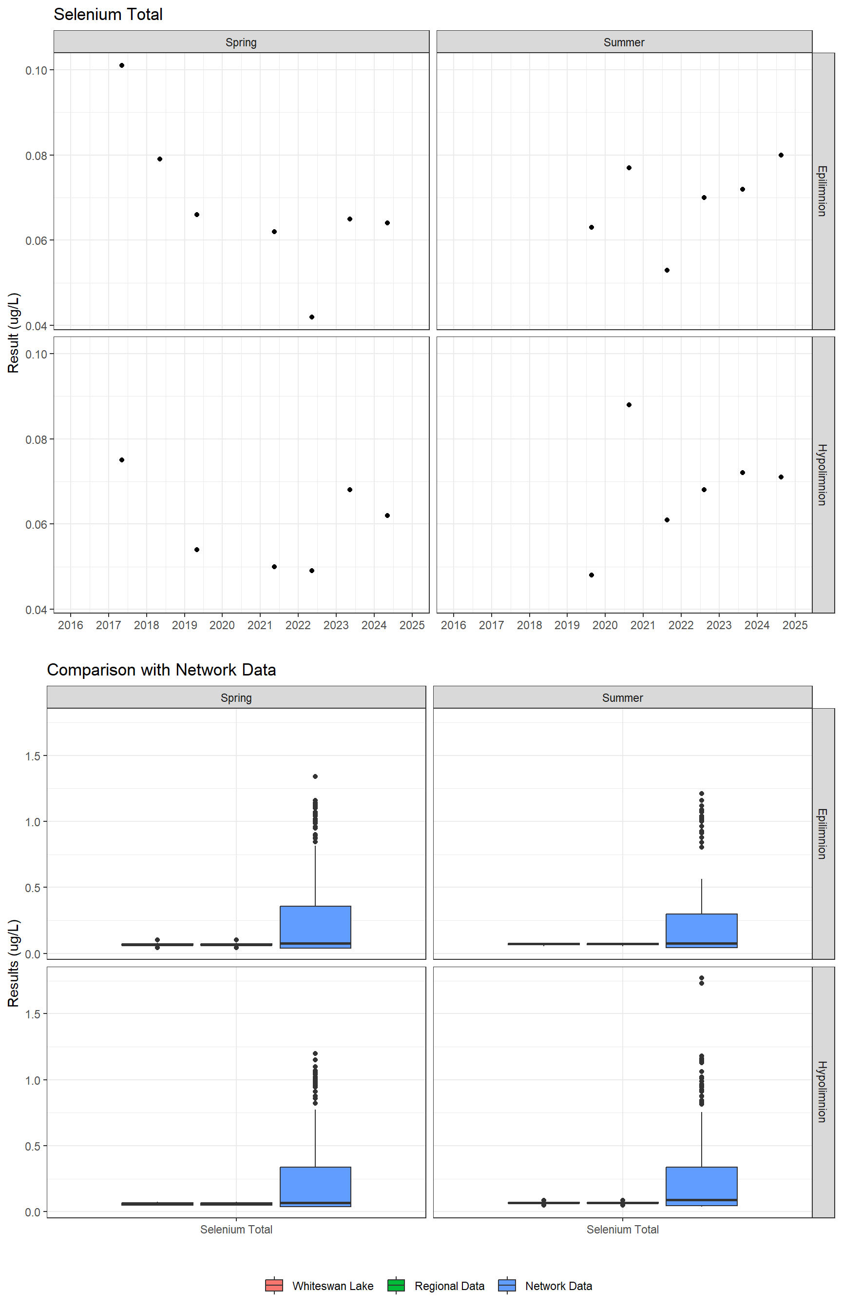 Series of plots showing results for total metals