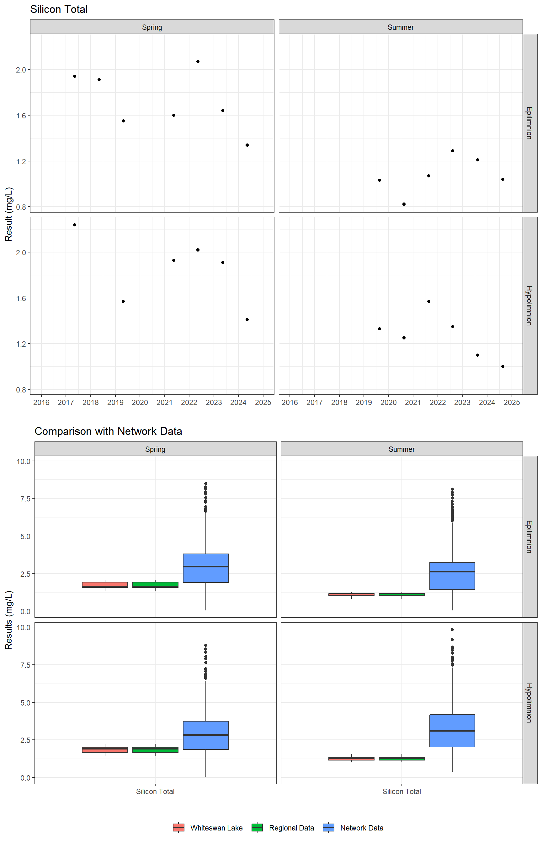 Series of plots showing results for total metals