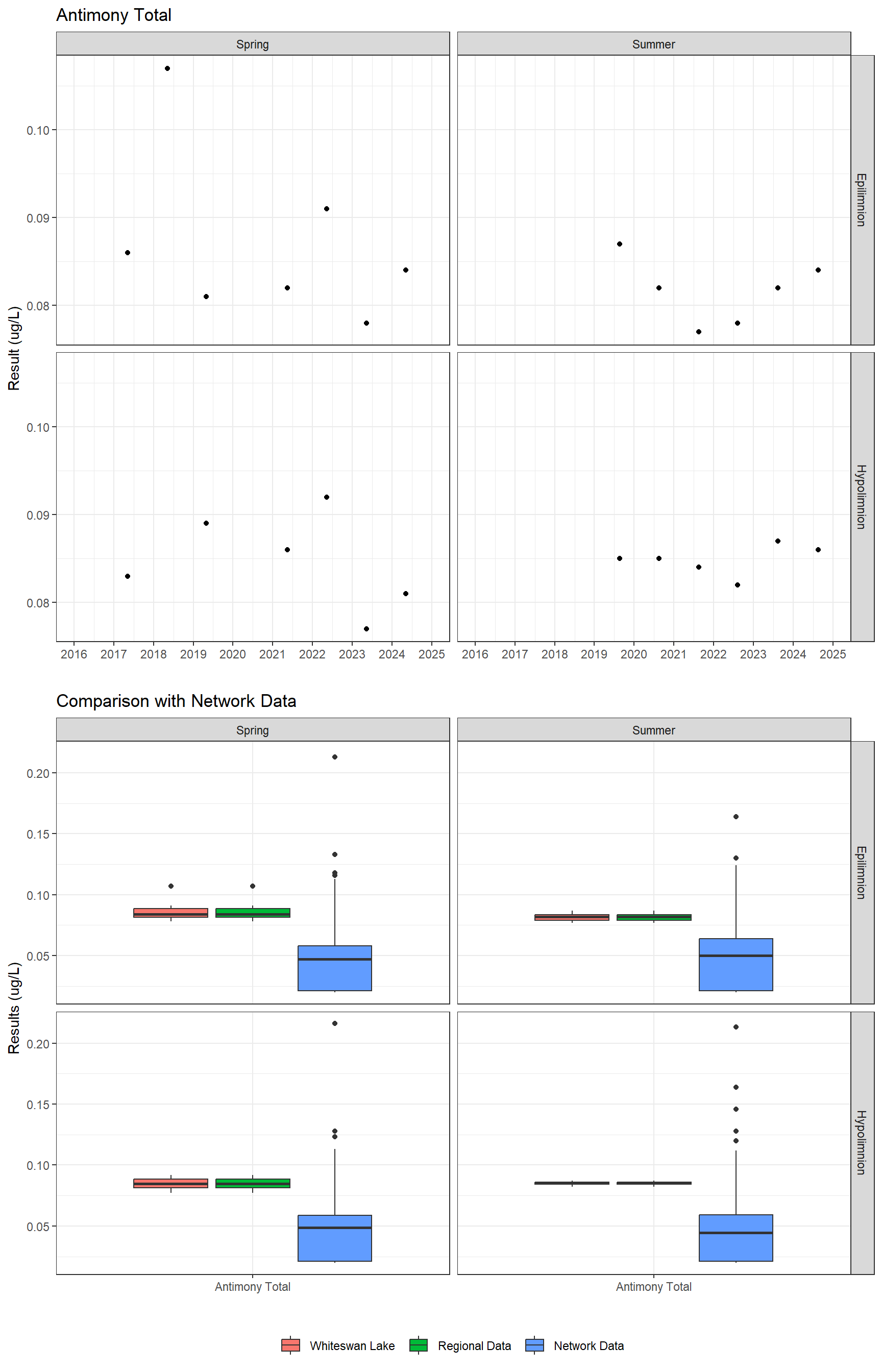 Series of plots showing results for total metals