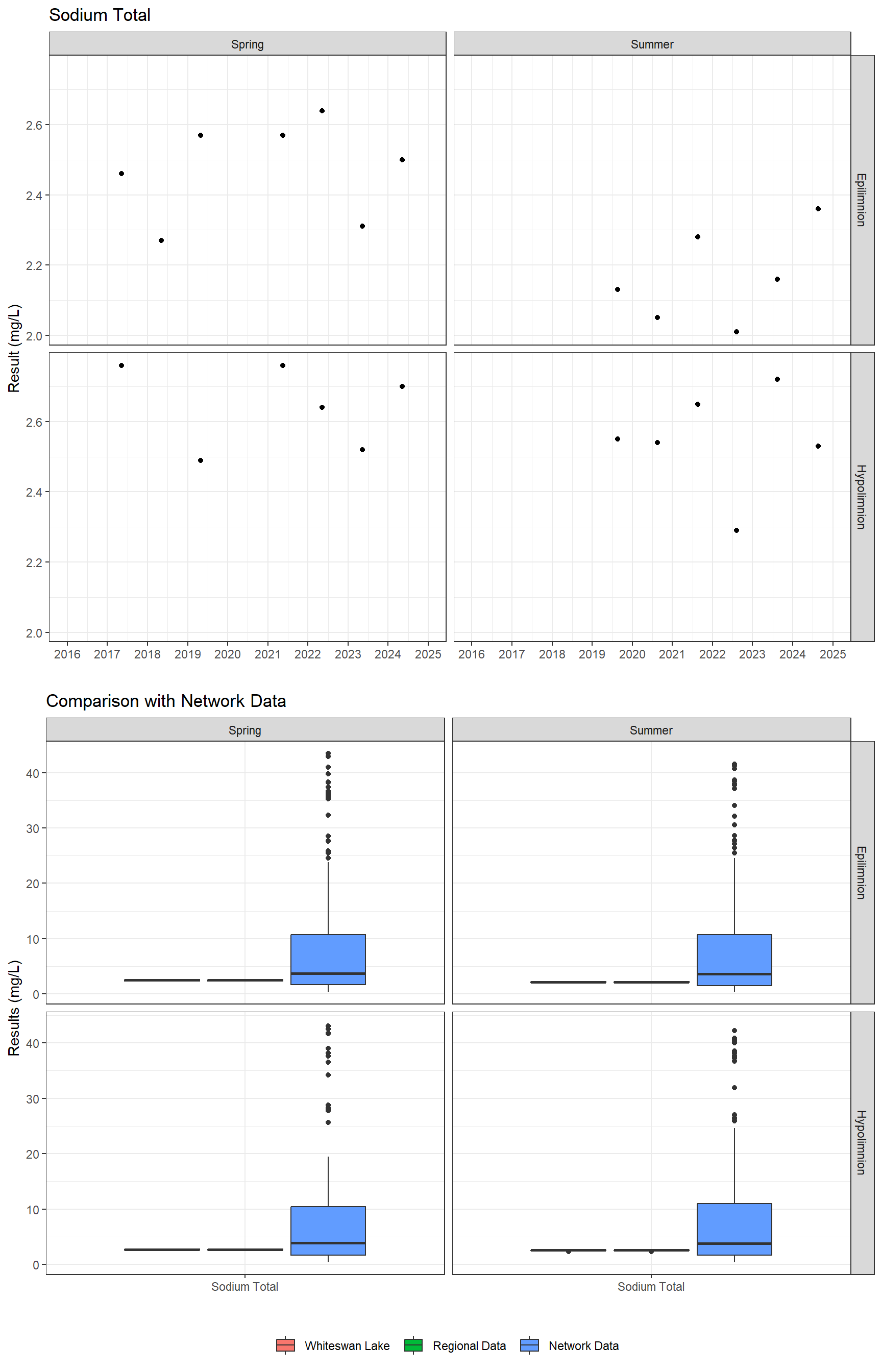 Series of plots showing results for total metals