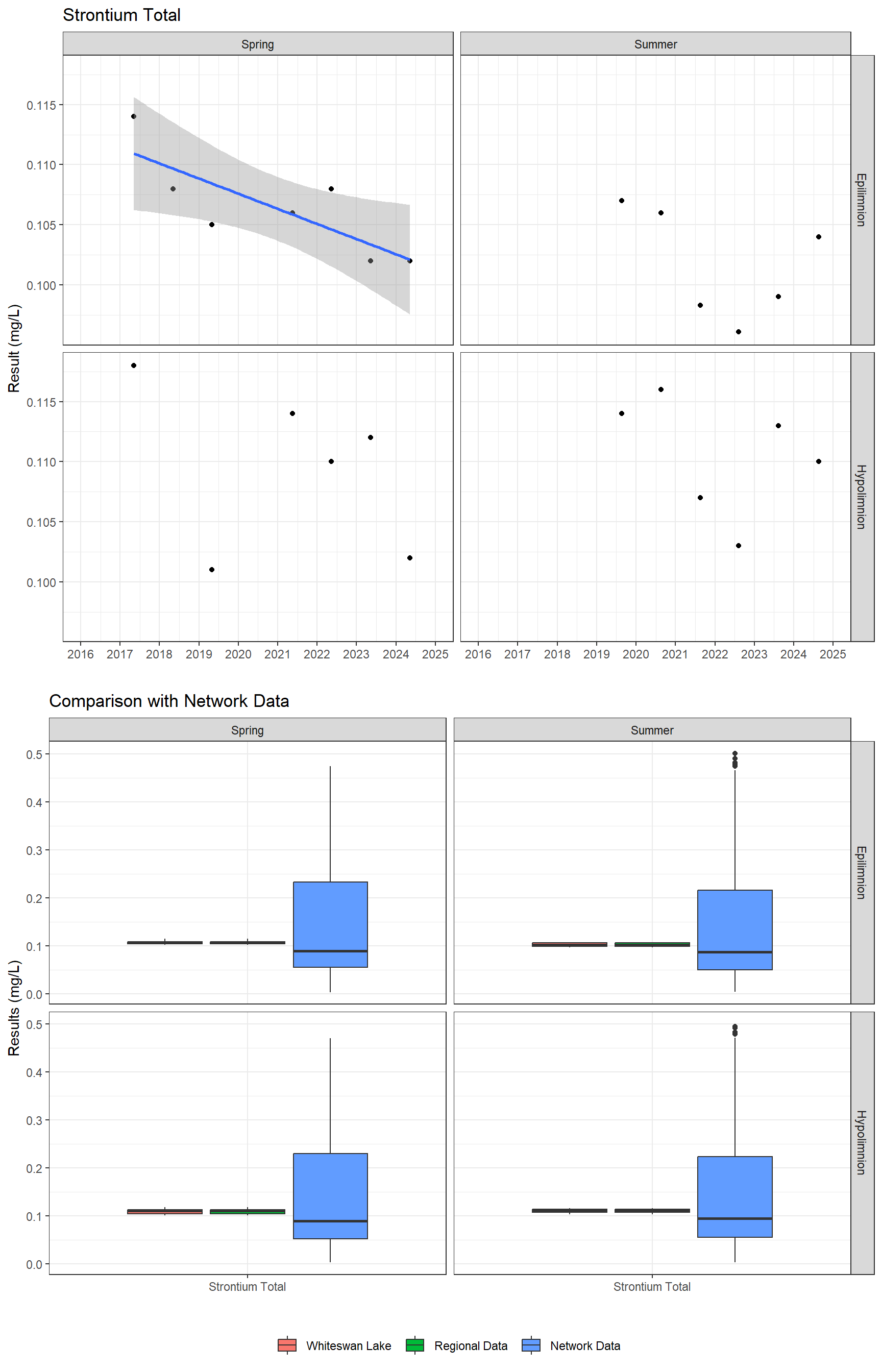 Series of plots showing results for total metals