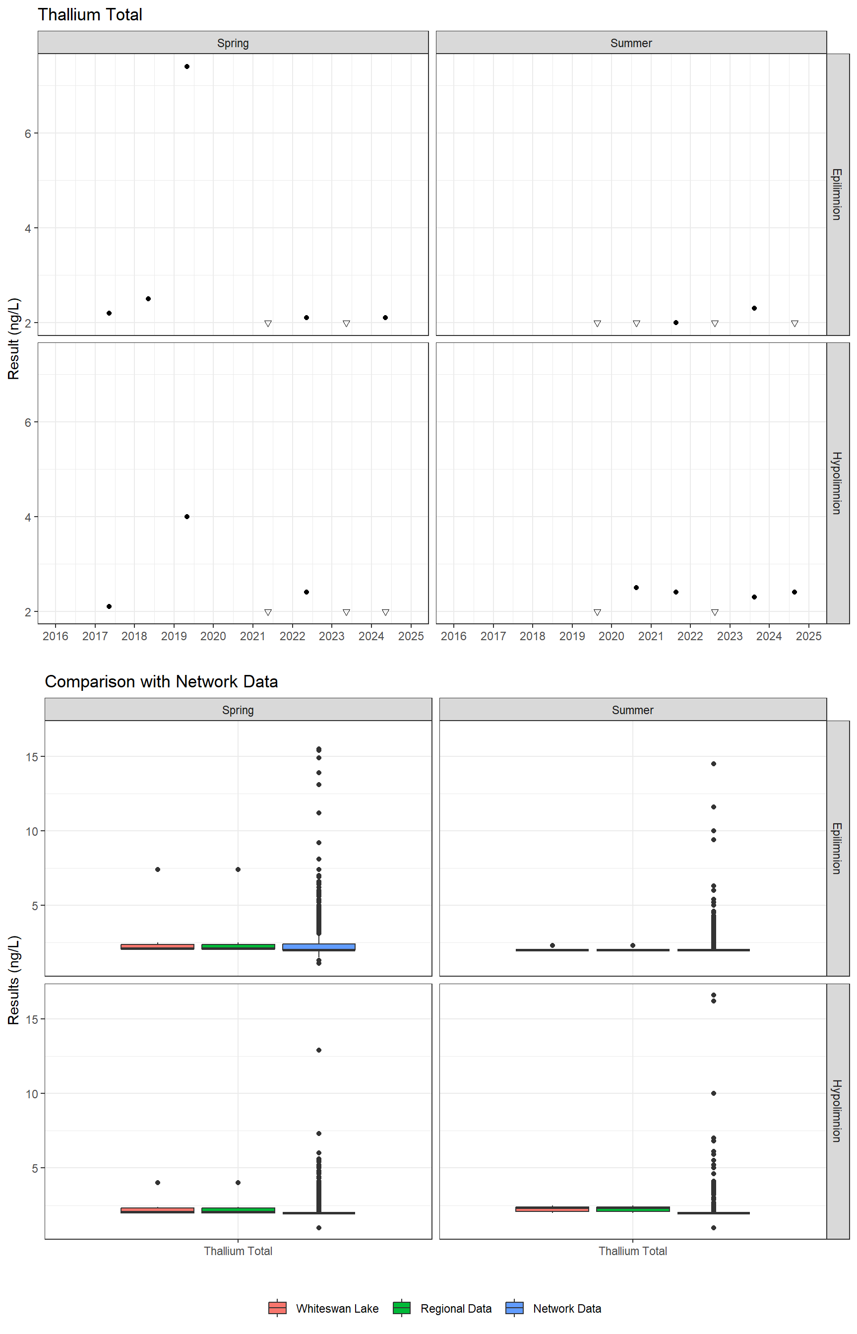 Series of plots showing results for total metals