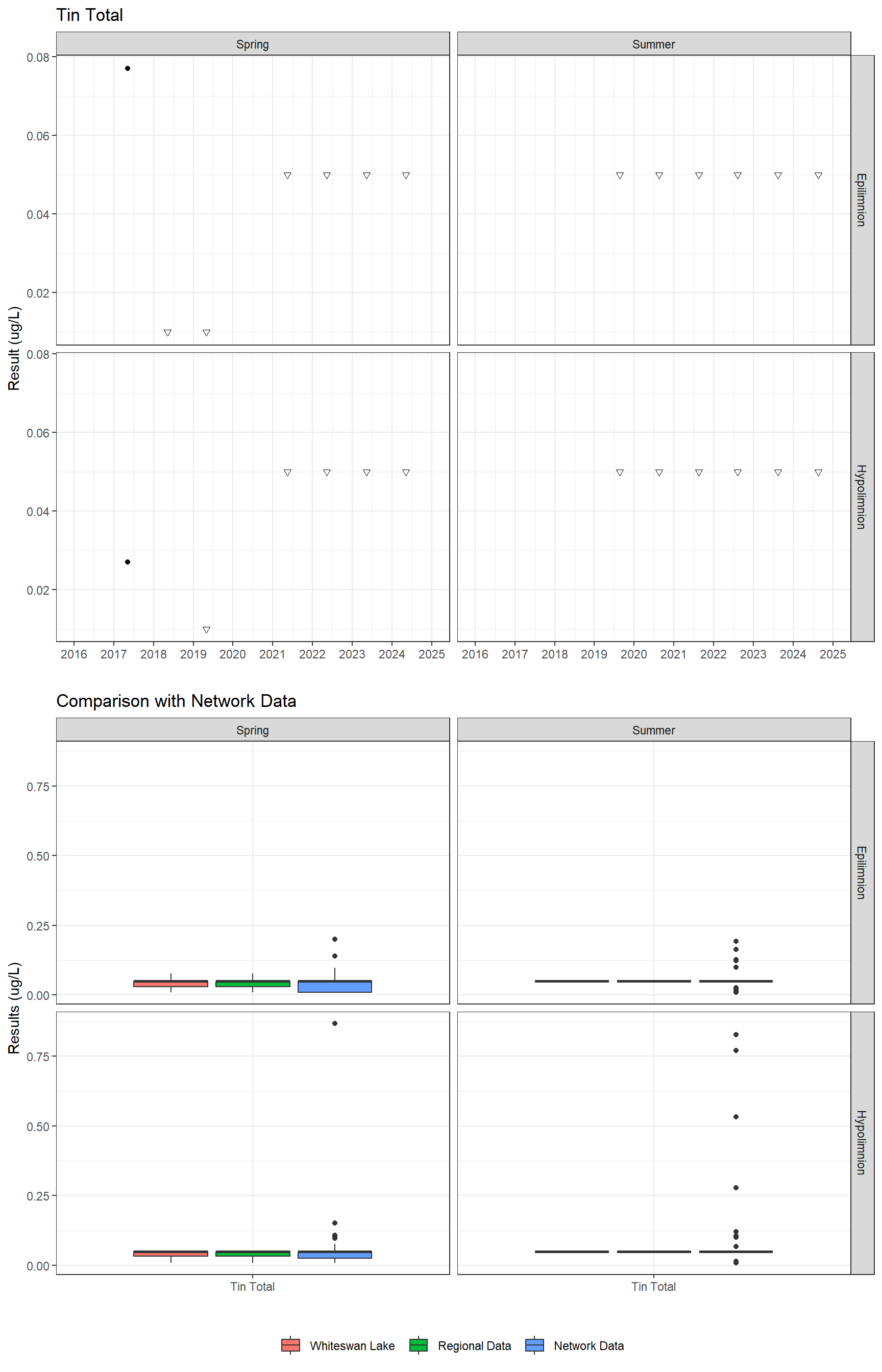 Series of plots showing results for total metals