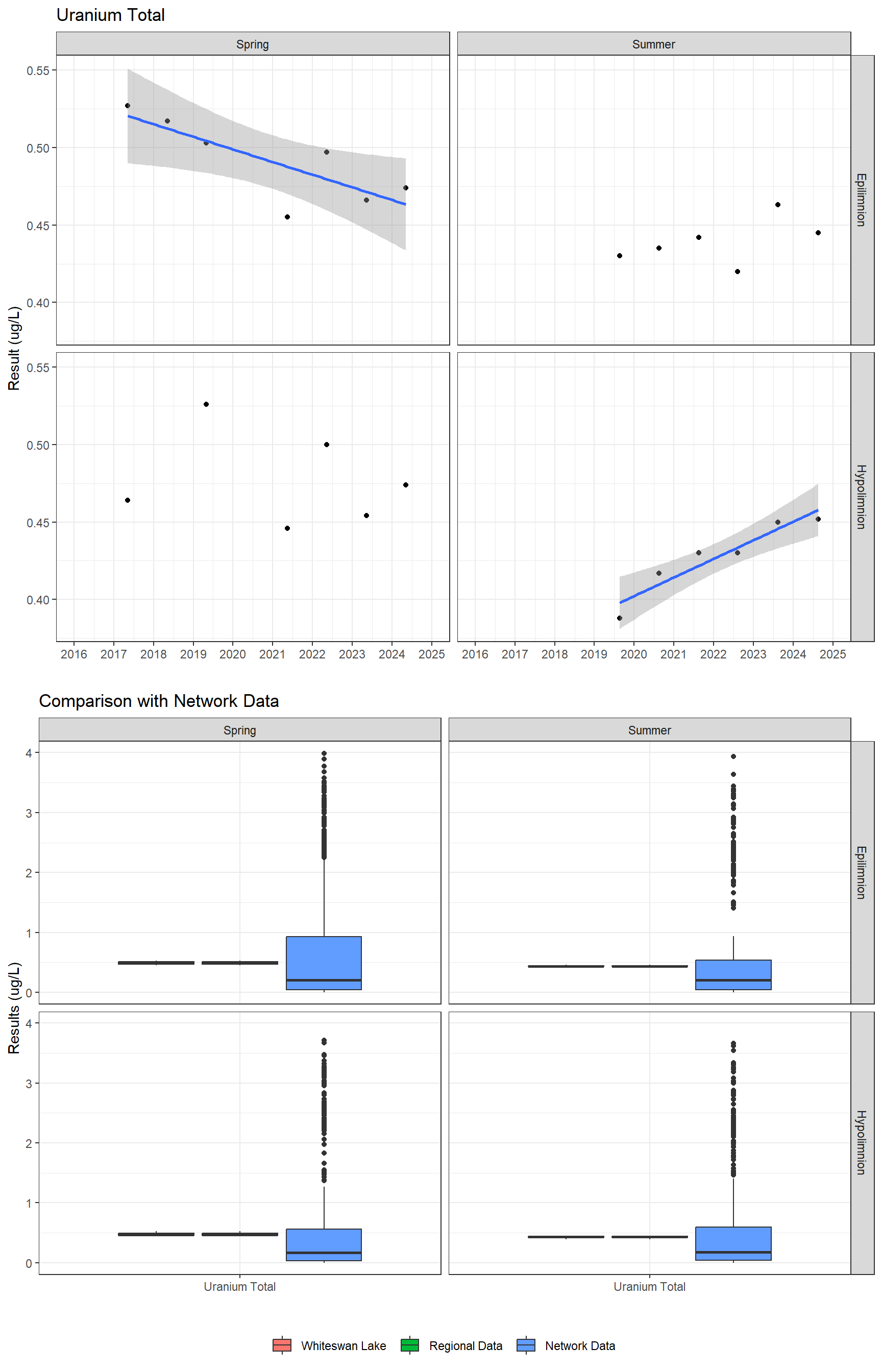 Series of plots showing results for total metals