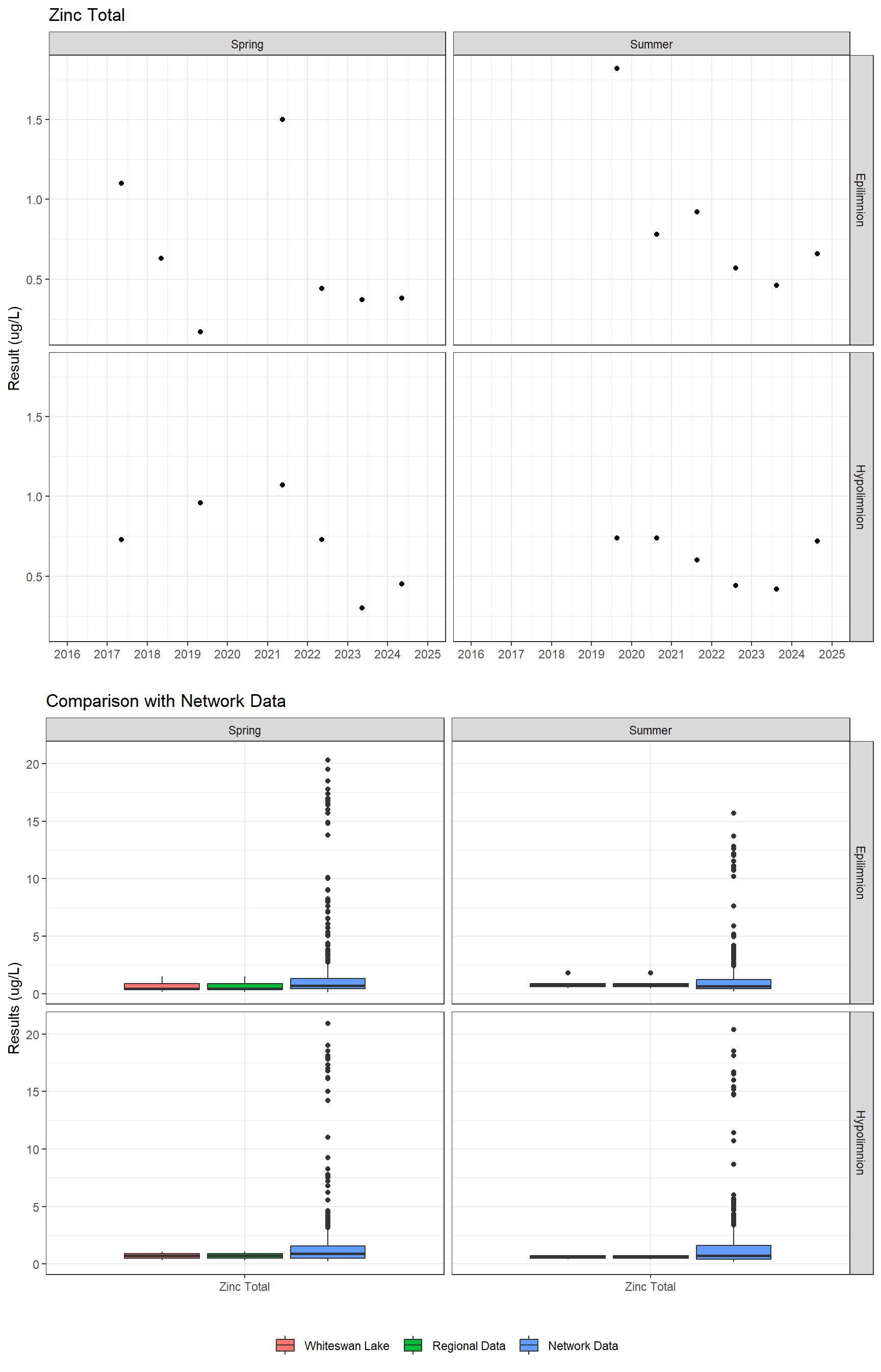 Series of plots showing results for total metals