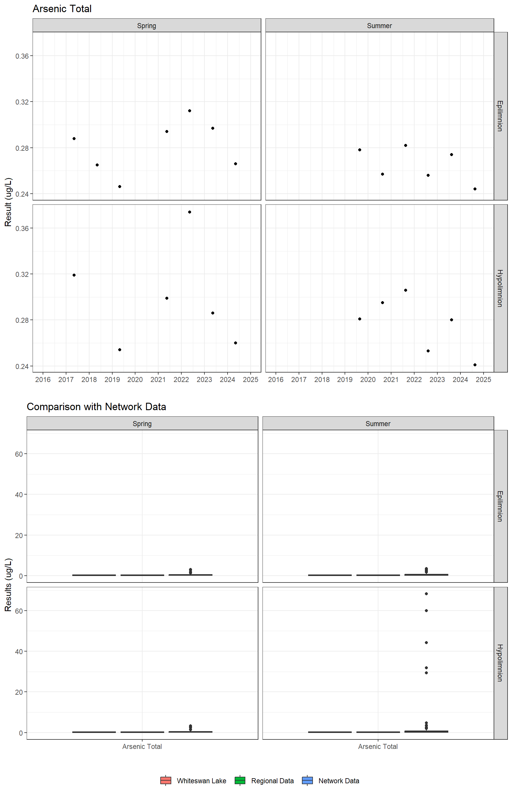 Series of plots showing results for total metals