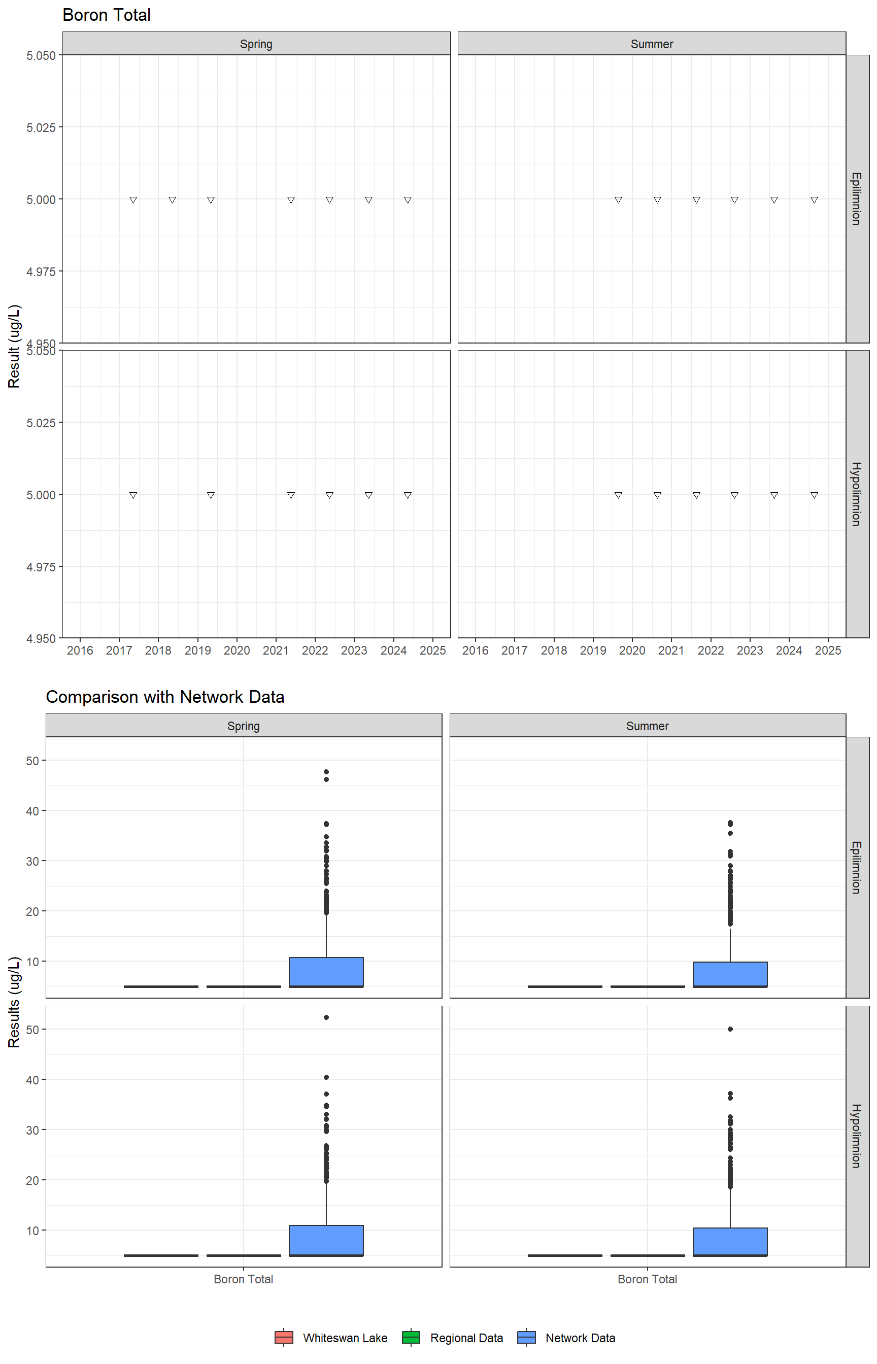 Series of plots showing results for total metals