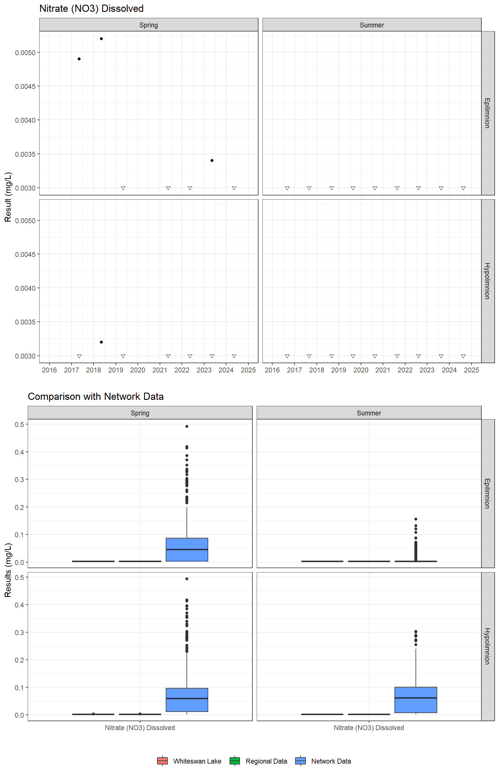 Series of plots showing results for nutrients