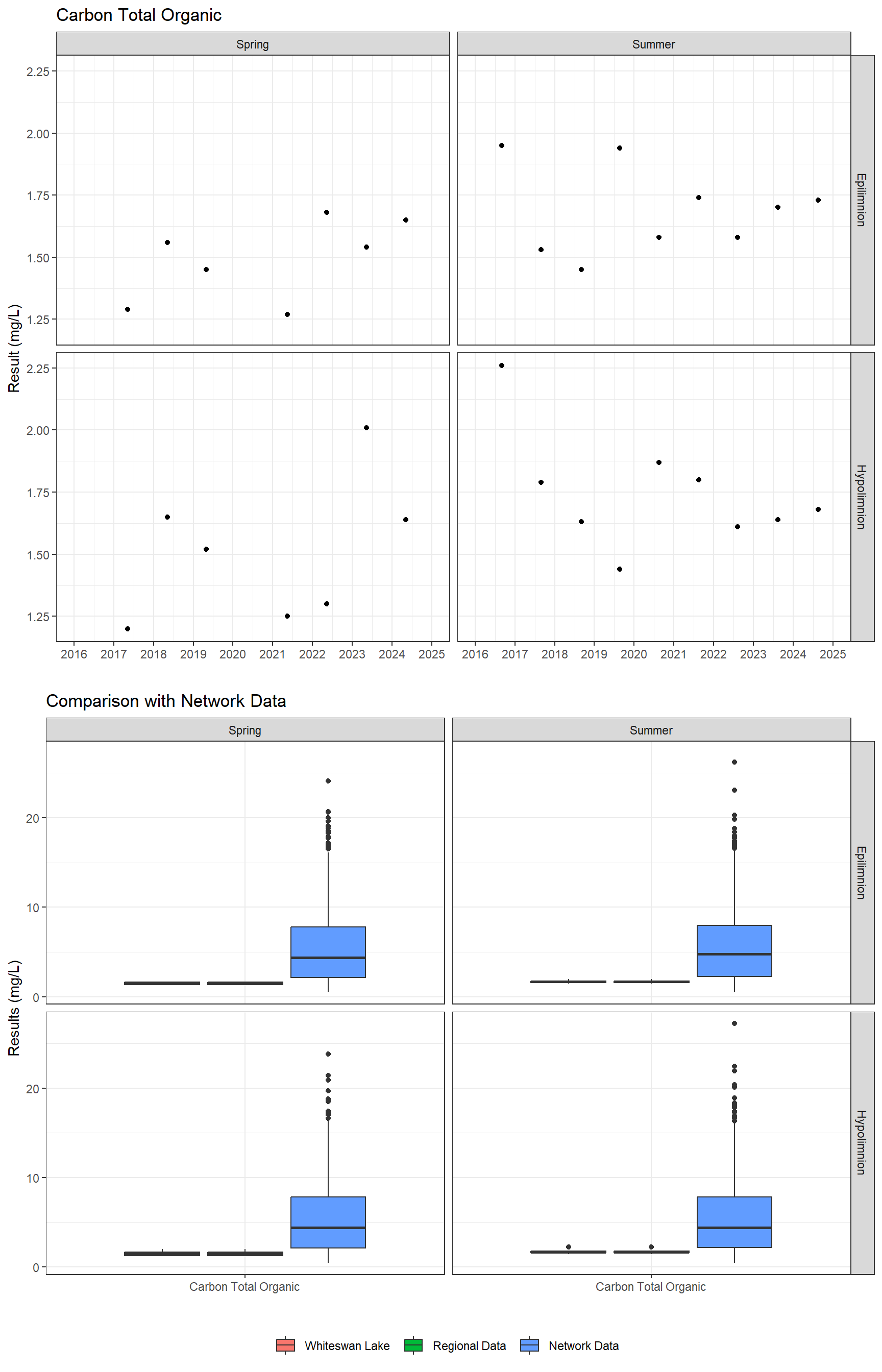 Series of plots showing results for nutrients