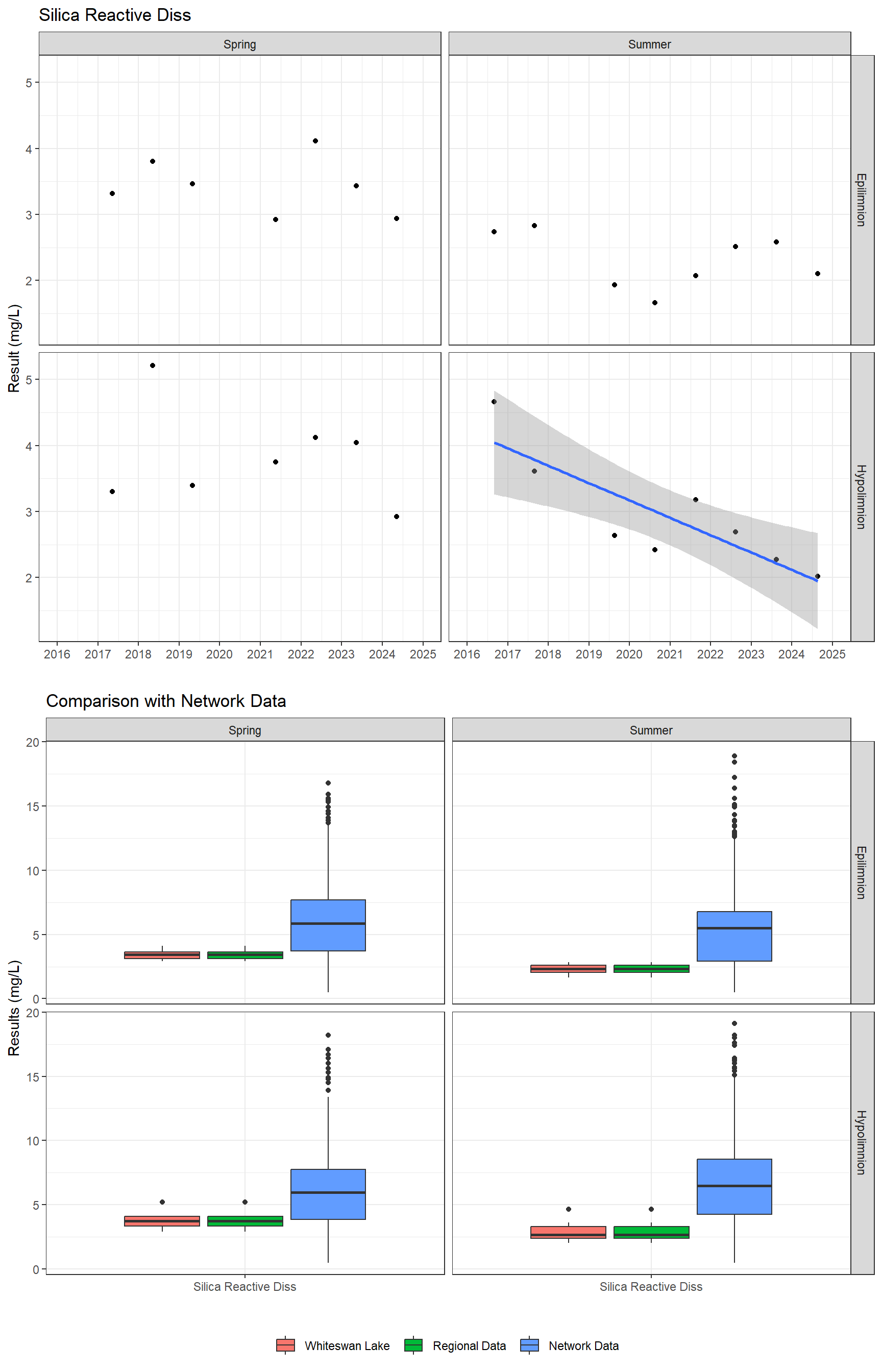 Series of plots showing results for nutrients