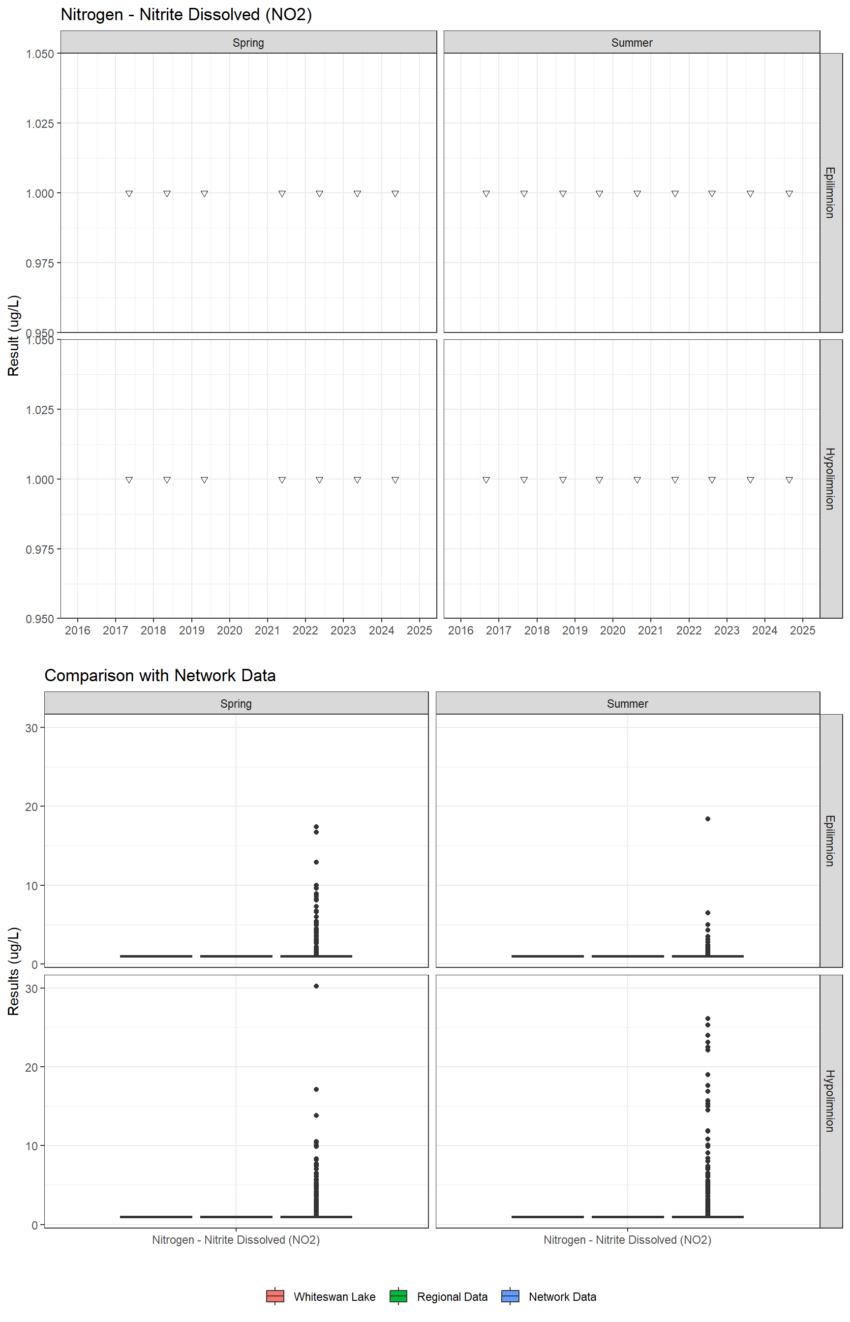 Series of plots showing results for nutrients