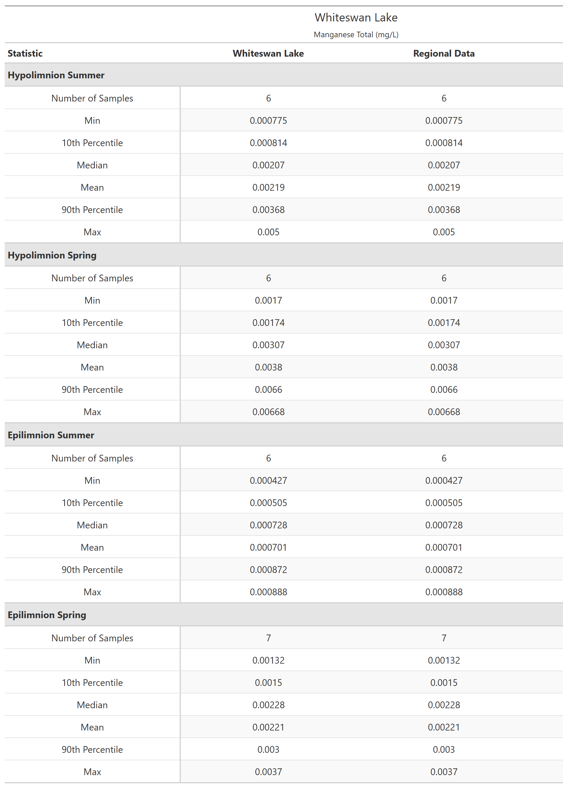 A table of summary statistics for Manganese Total with comparison to regional data