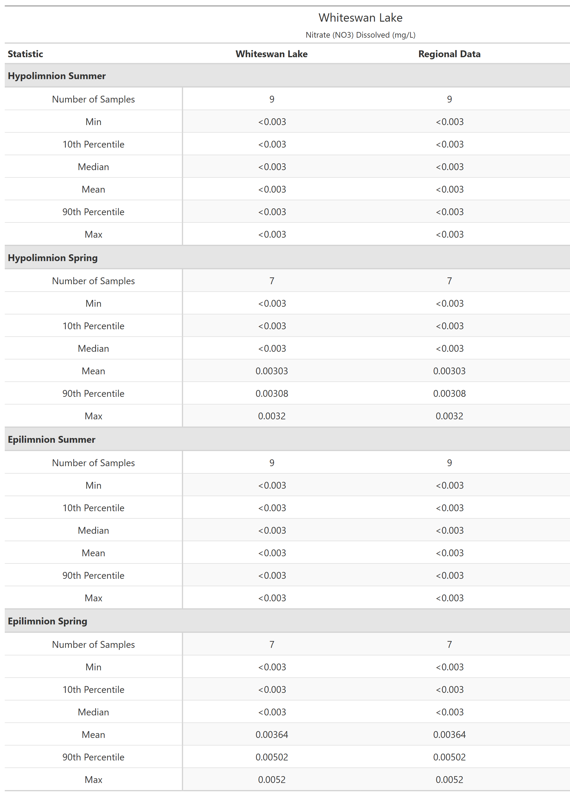 A table of summary statistics for Nitrate (NO3) Dissolved with comparison to regional data