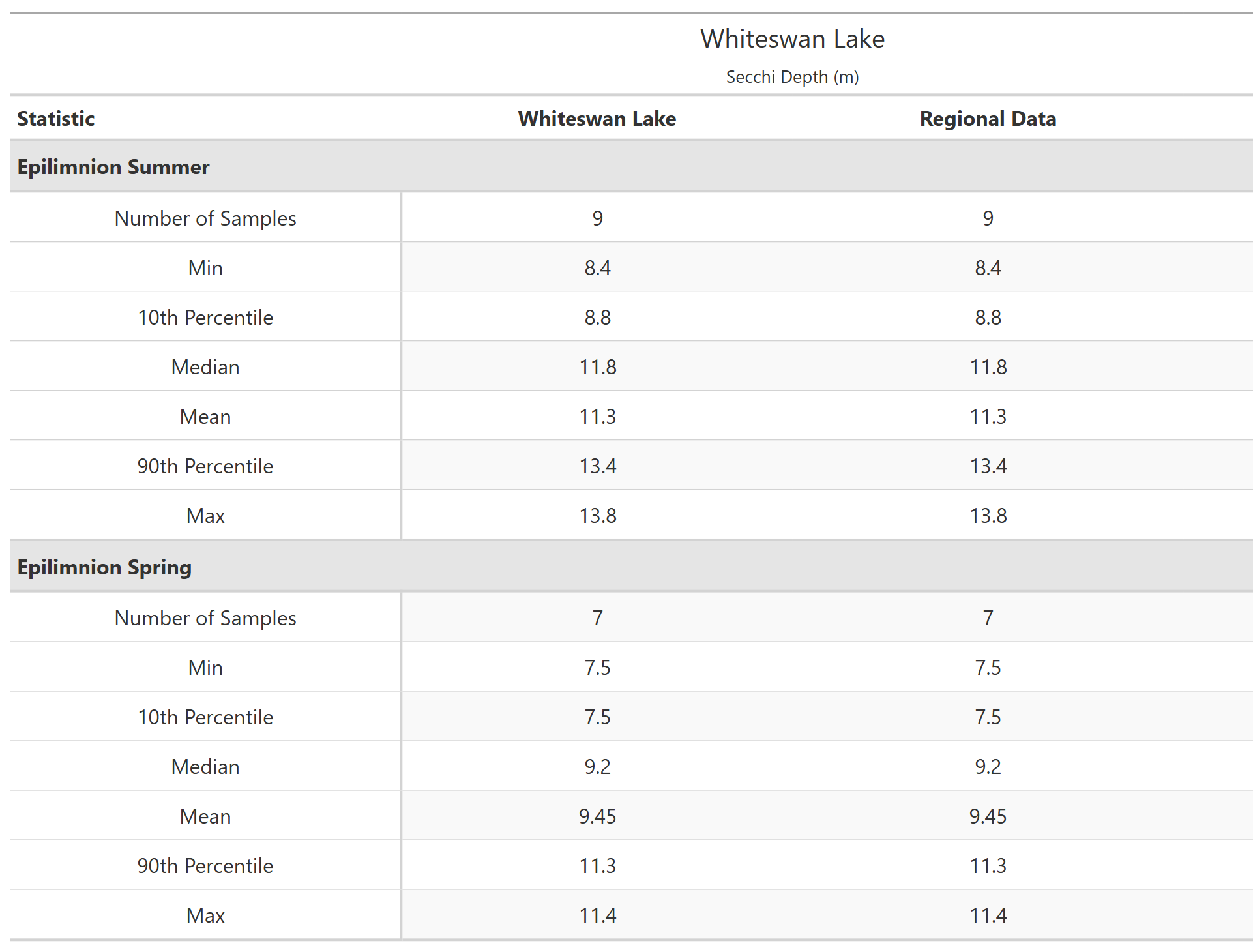 A table of summary statistics for Secchi Depth with comparison to regional data