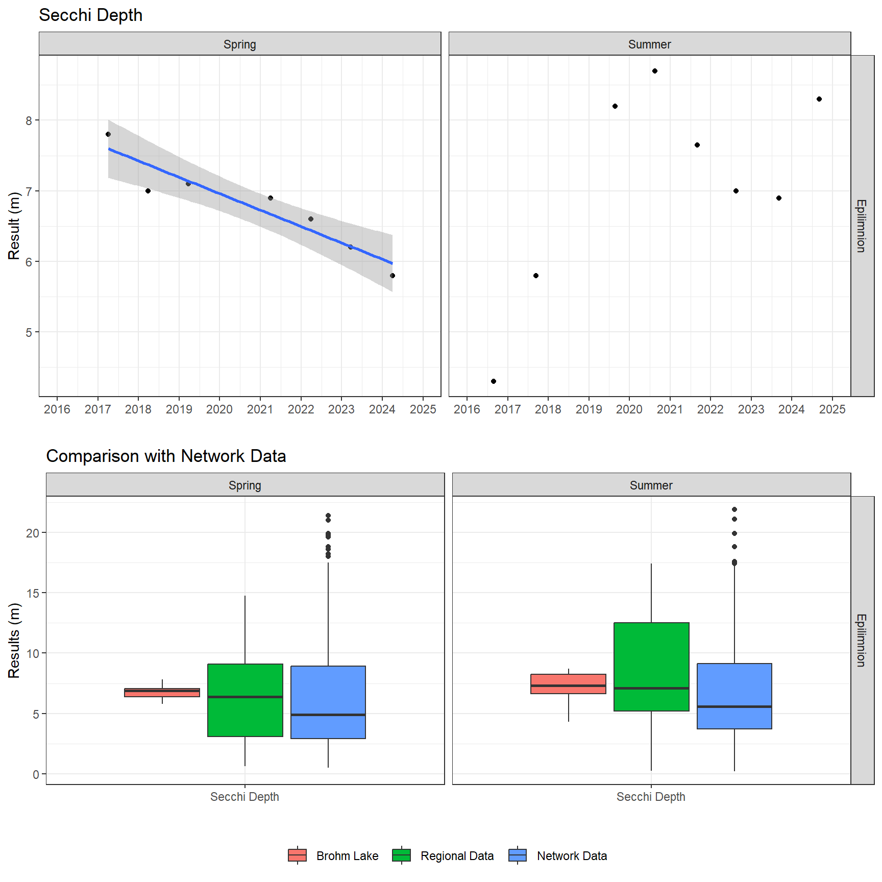 Series of plots showing results of field parameters measured at lake surface