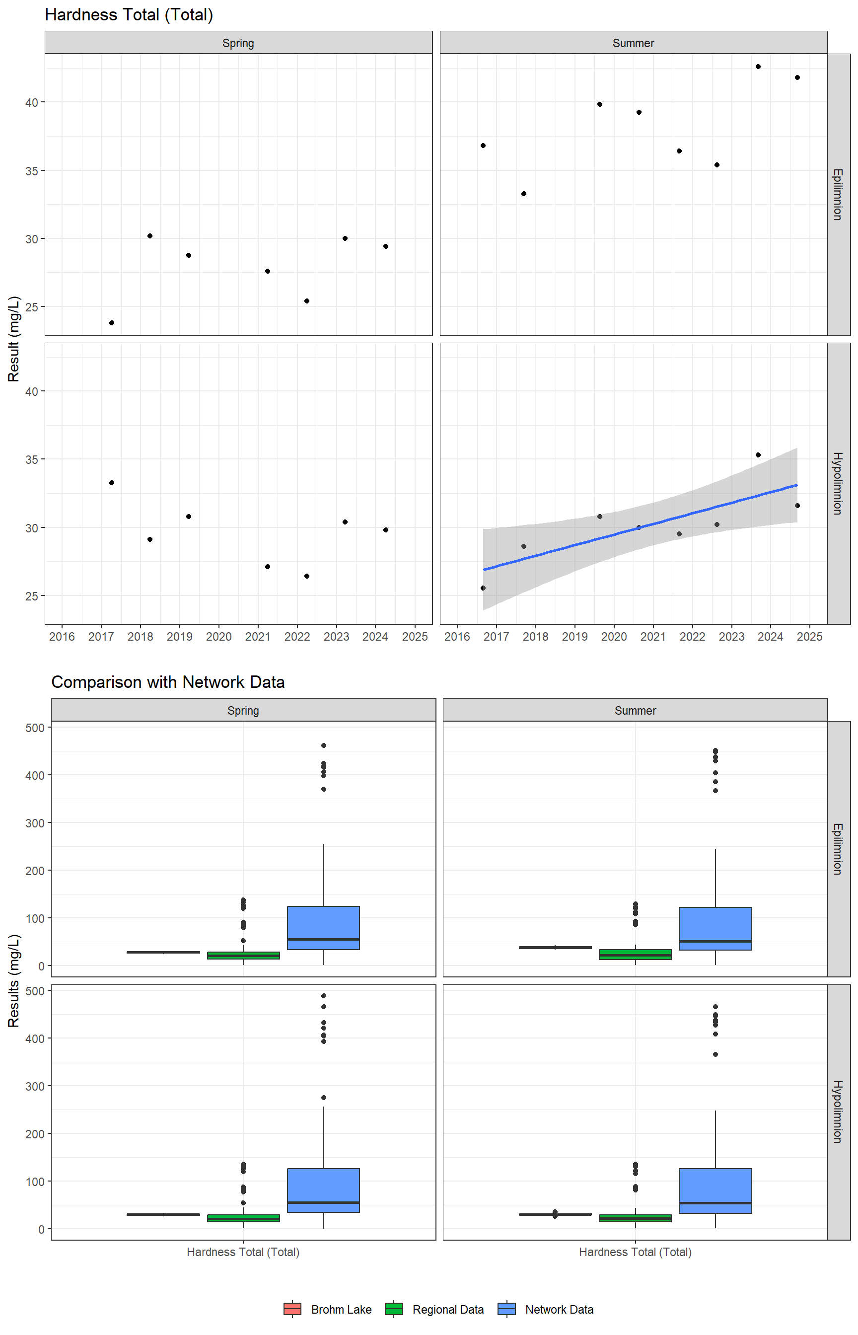Series of plots showing results of general water quality