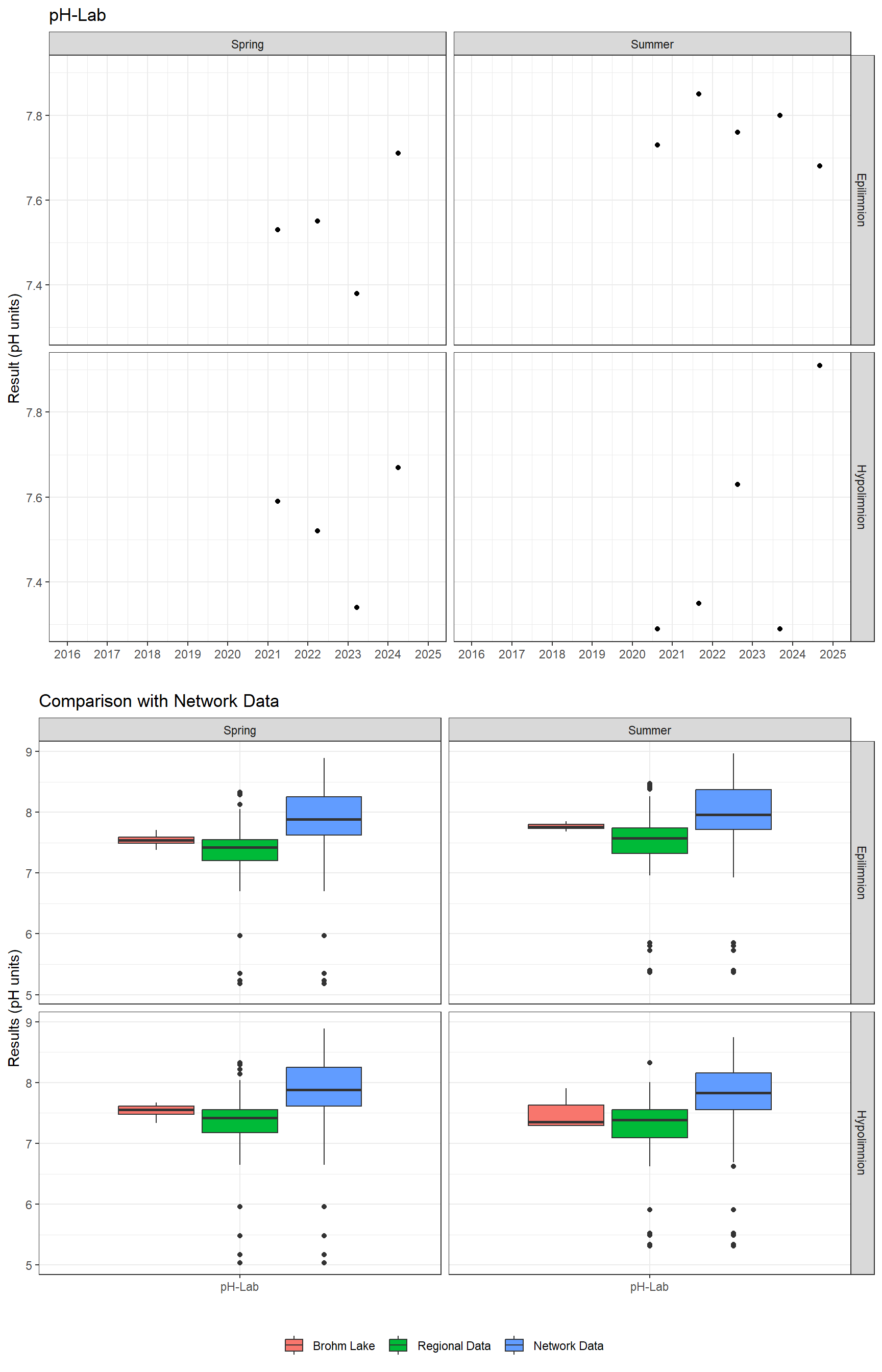 Series of plots showing results of general water quality