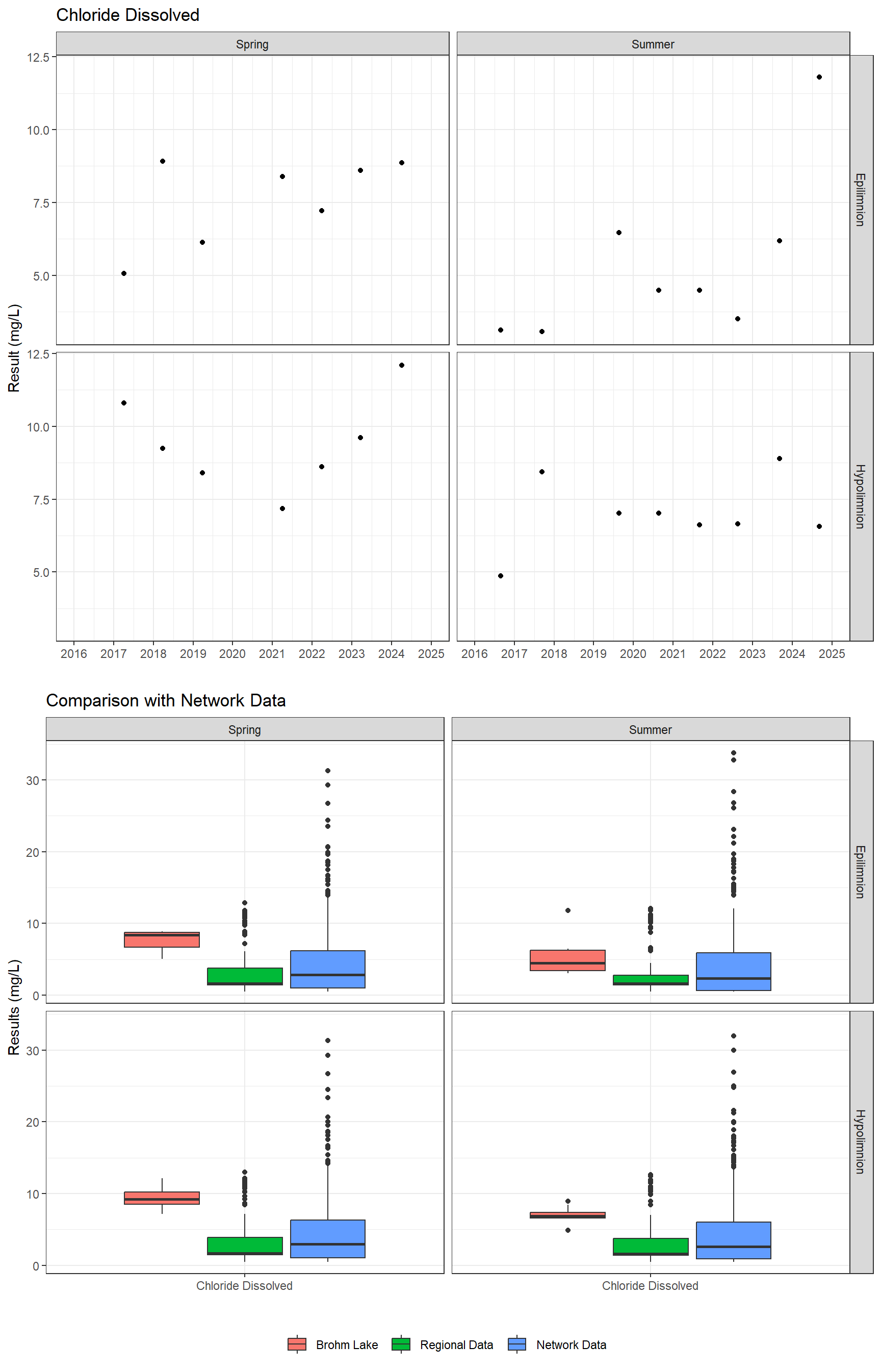 Series of plots showing results of major ions