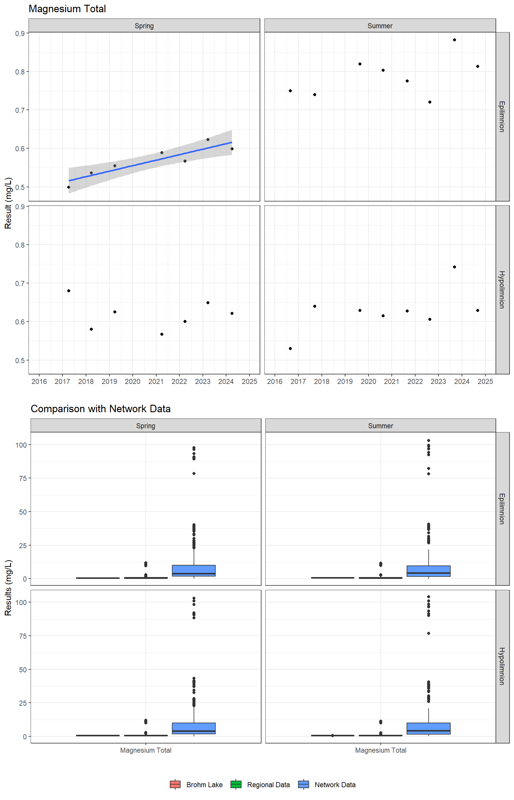 Series of plots showing results of major ions