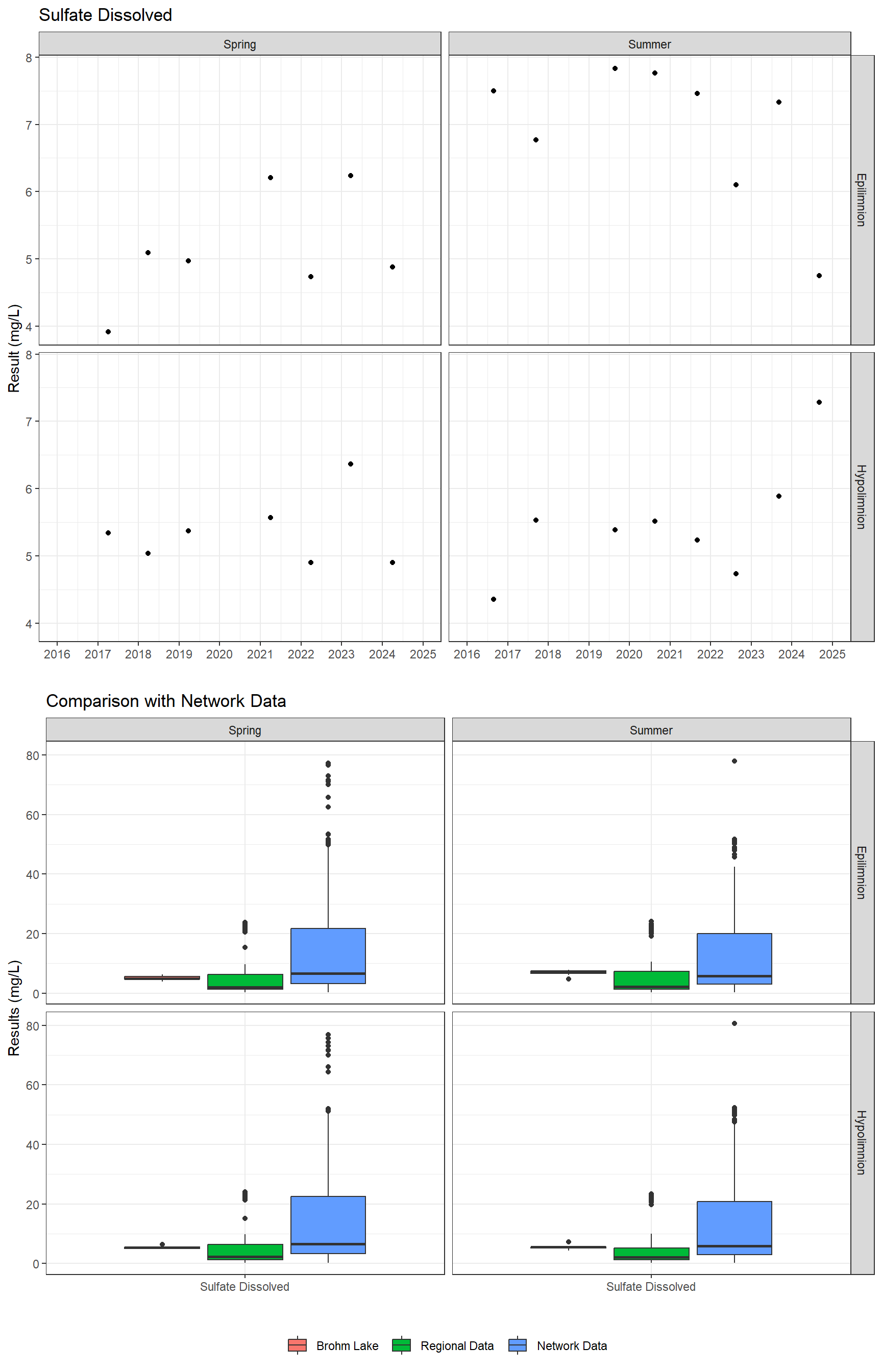 Series of plots showing results of major ions