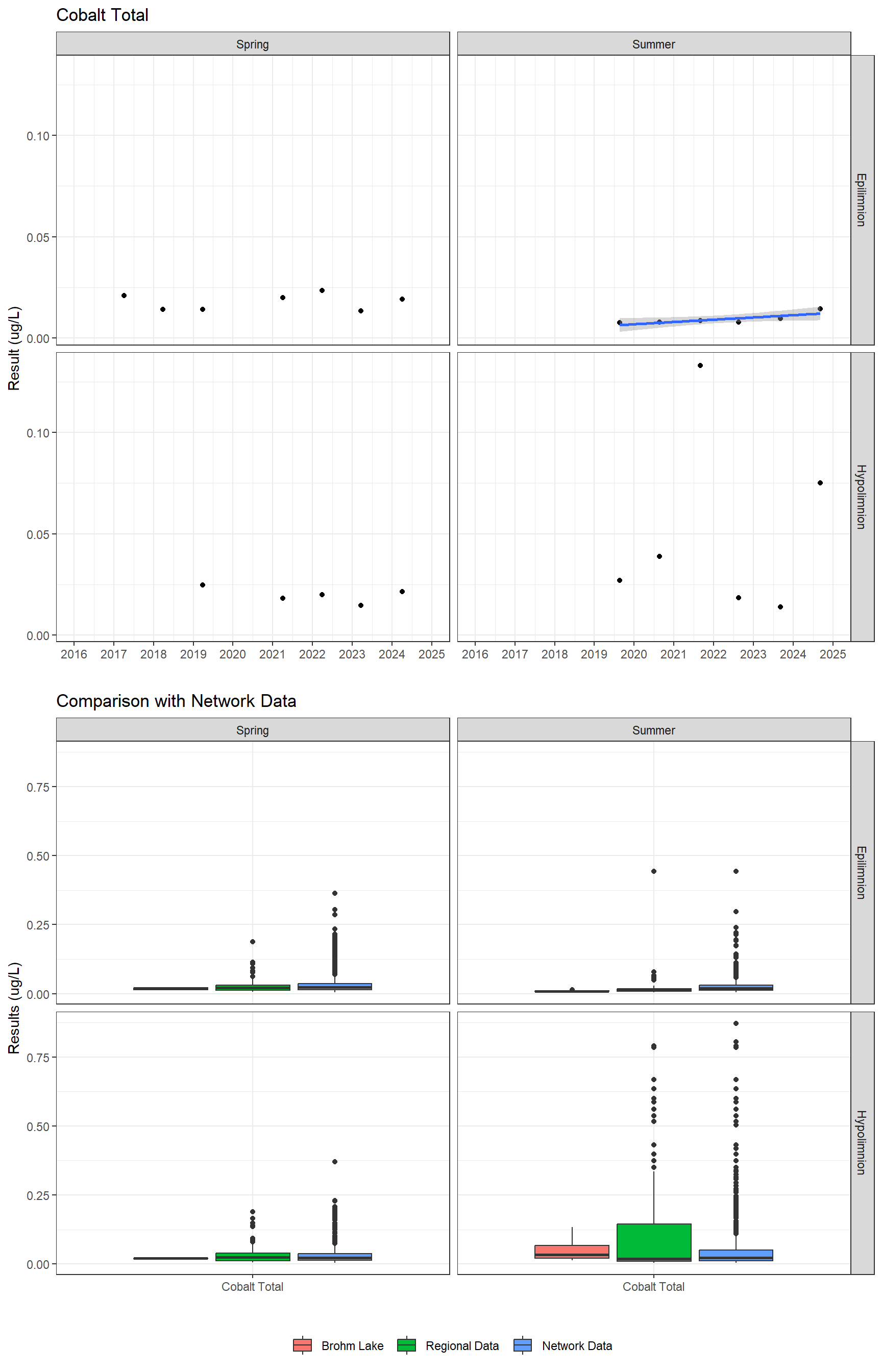 Series of plots showing results for total metals