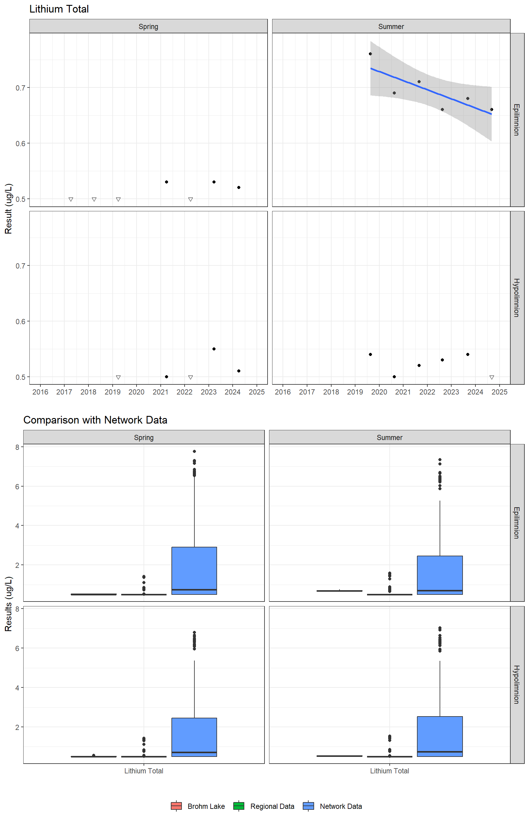 Series of plots showing results for total metals