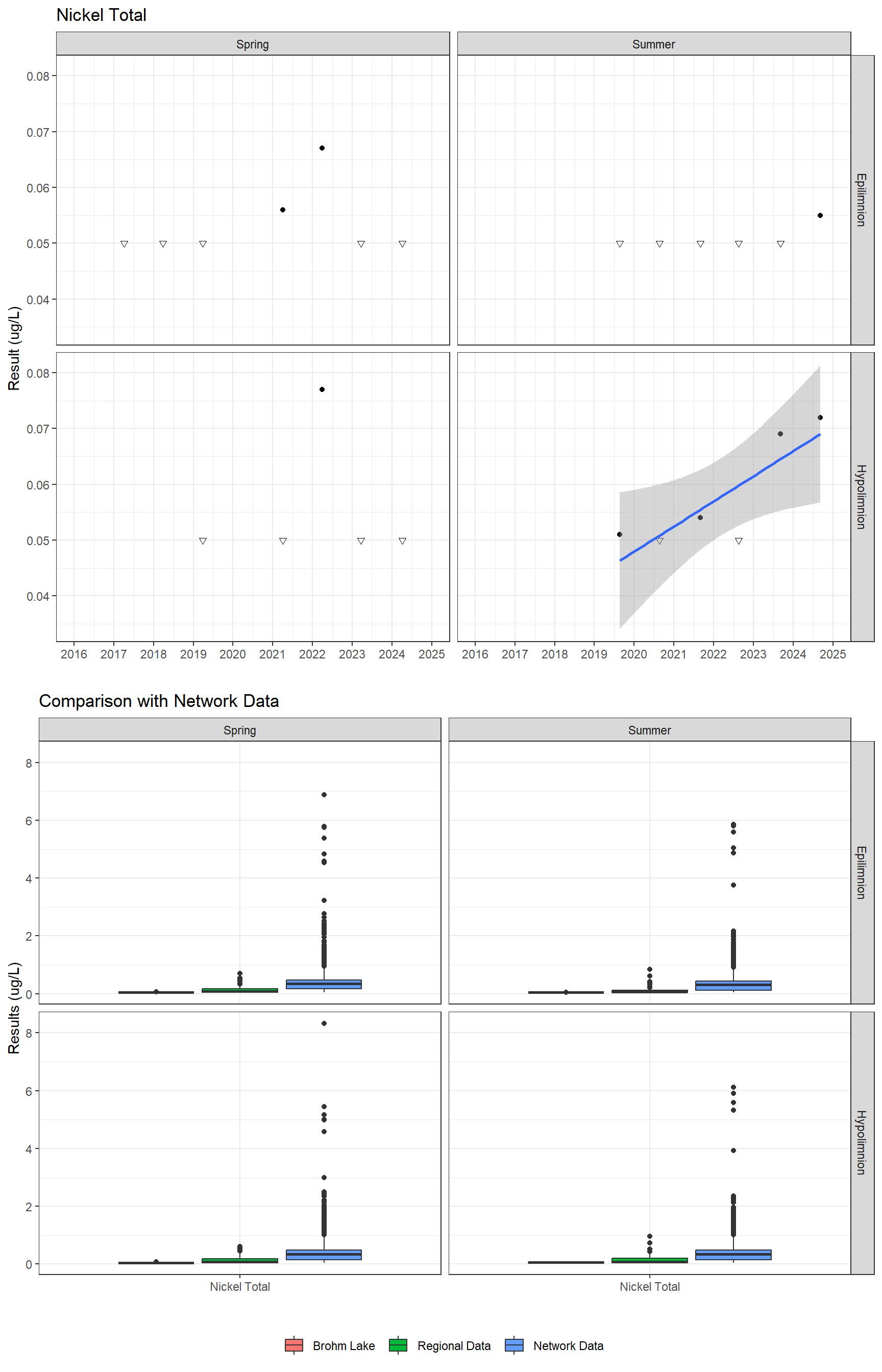 Series of plots showing results for total metals