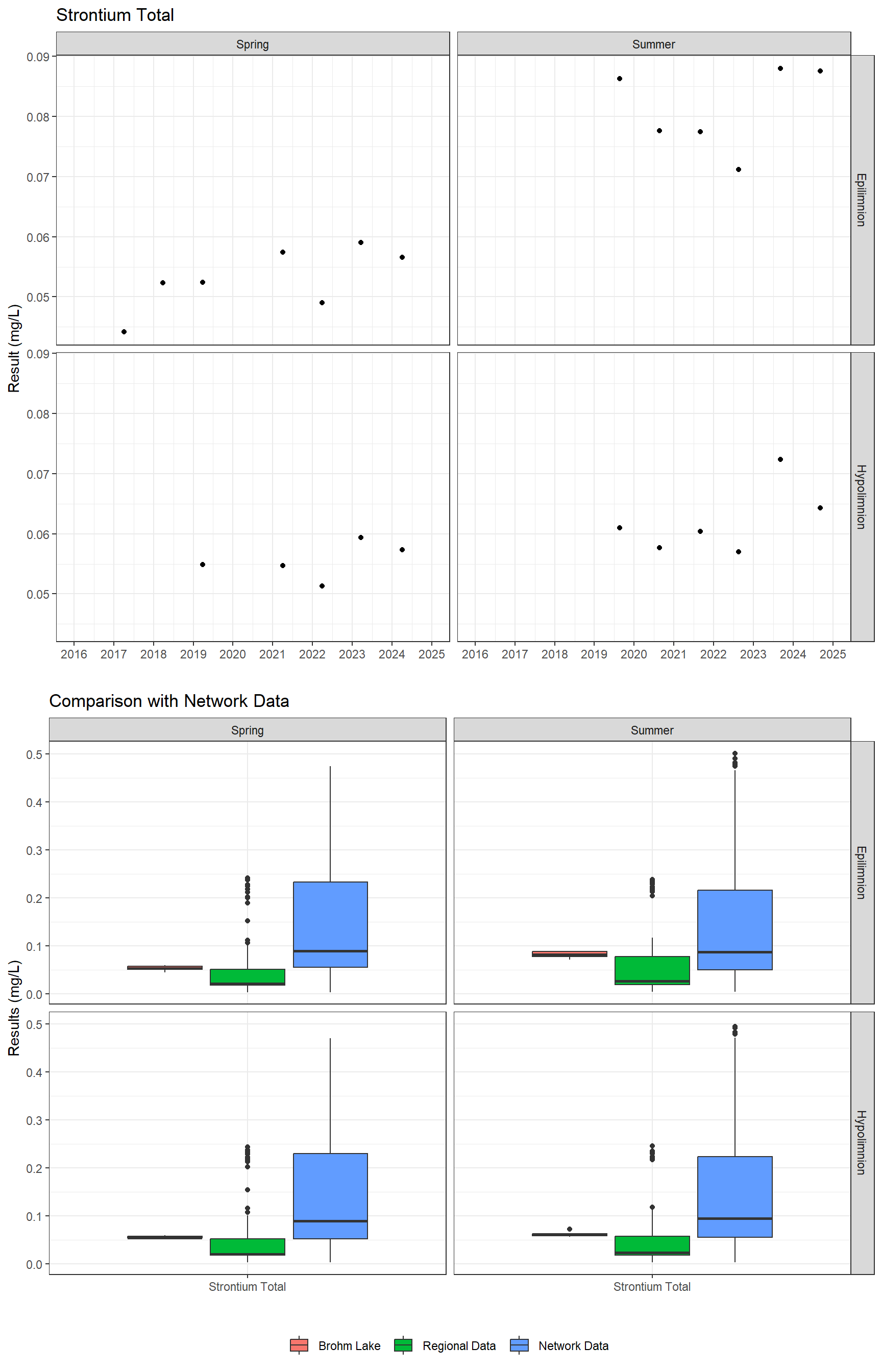 Series of plots showing results for total metals