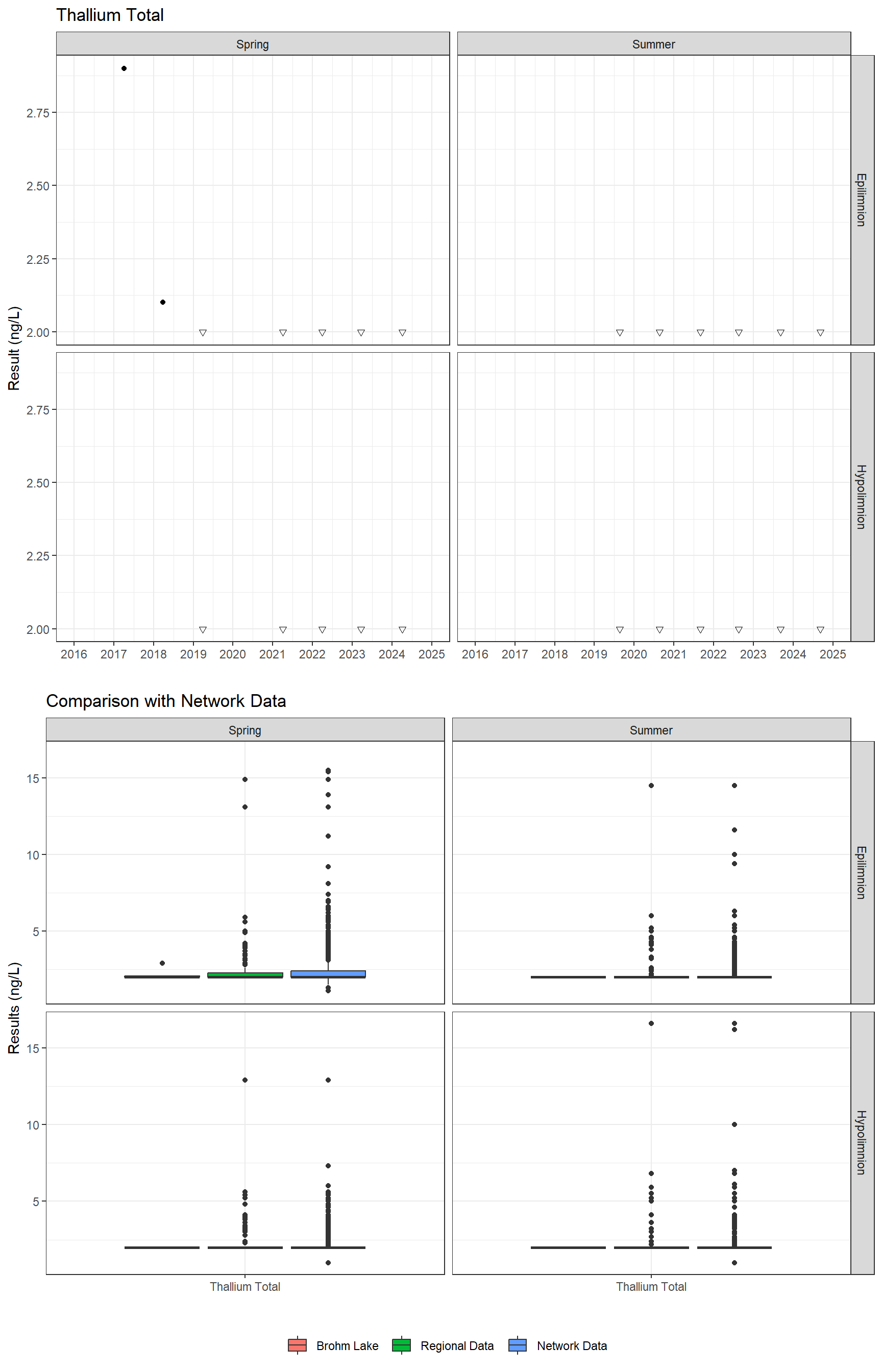 Series of plots showing results for total metals