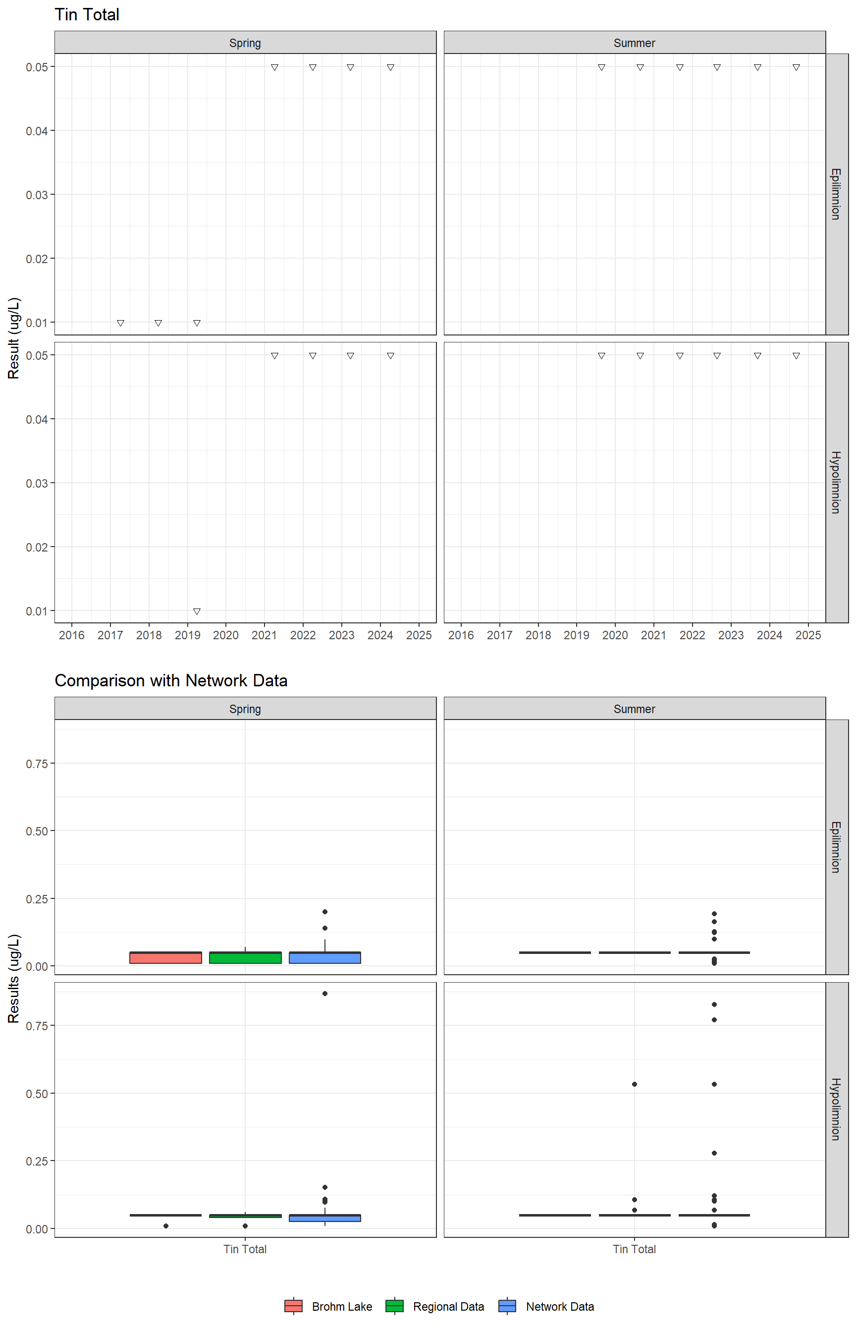 Series of plots showing results for total metals