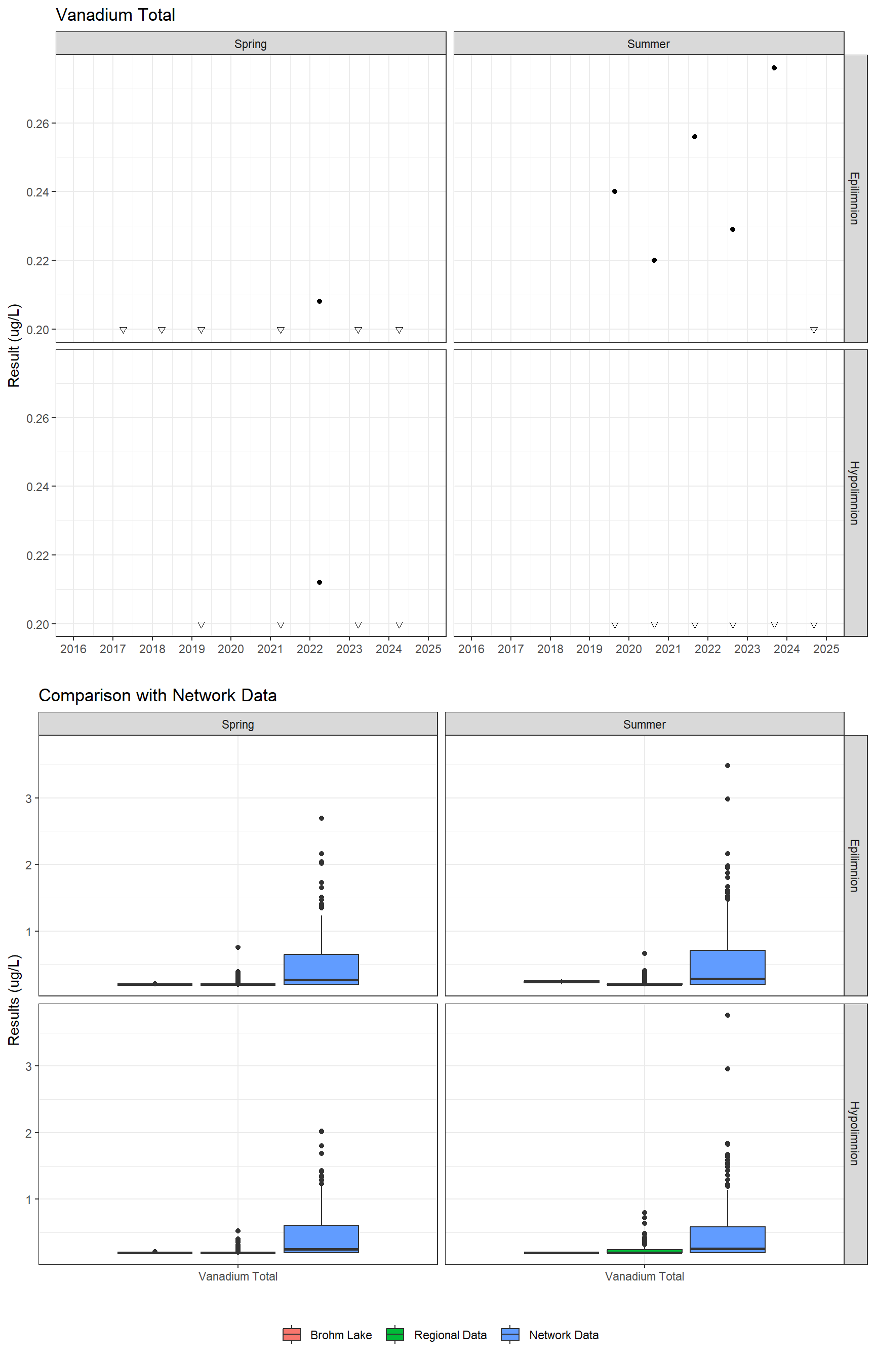 Series of plots showing results for total metals