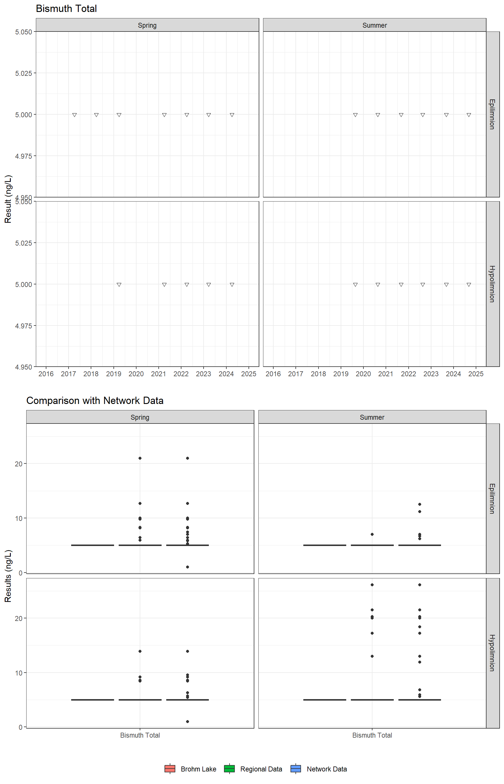 Series of plots showing results for total metals