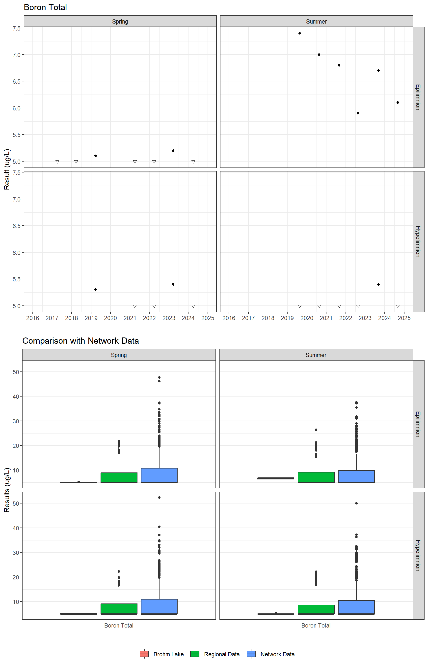 Series of plots showing results for total metals