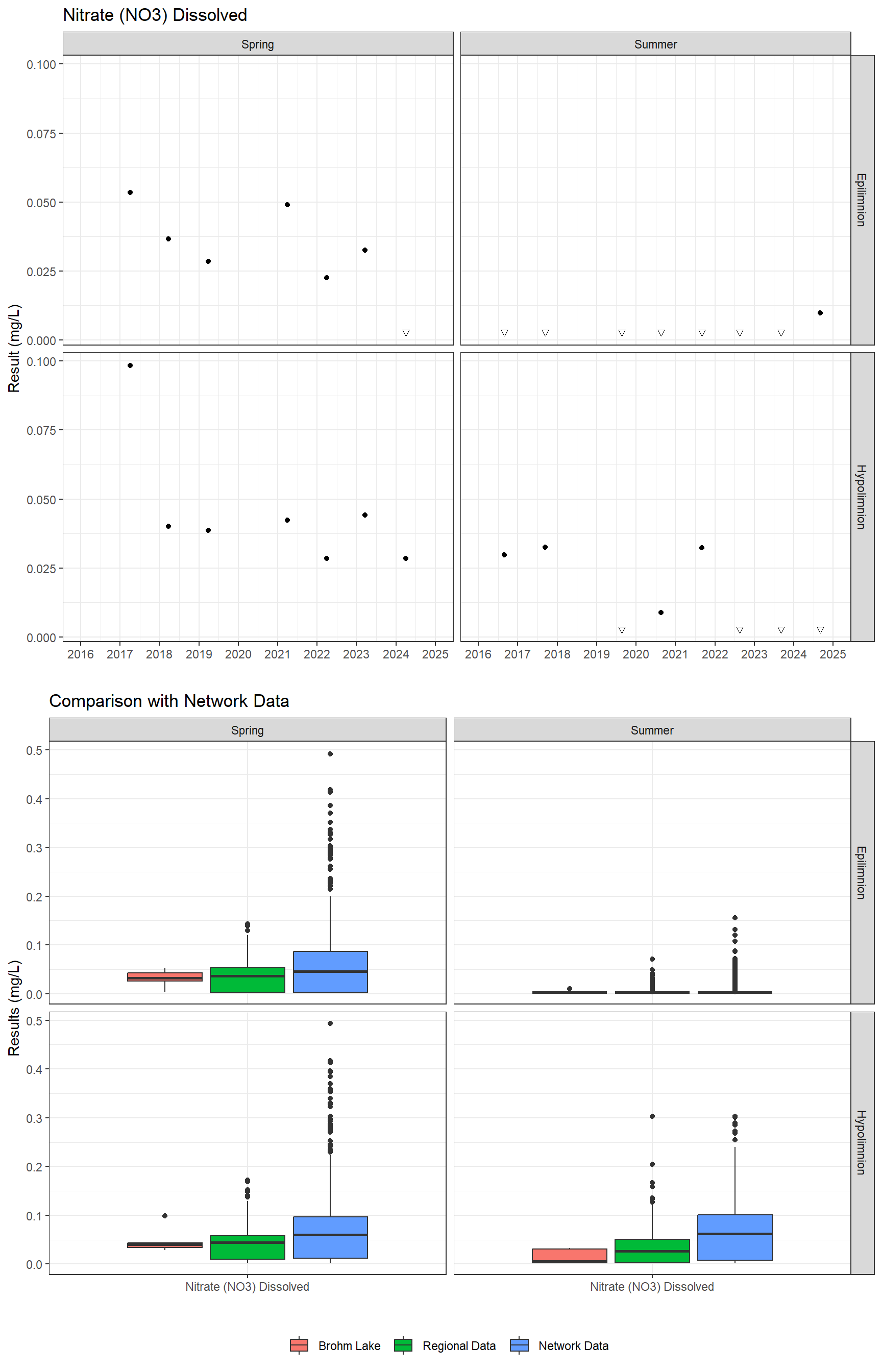 Series of plots showing results for nutrients