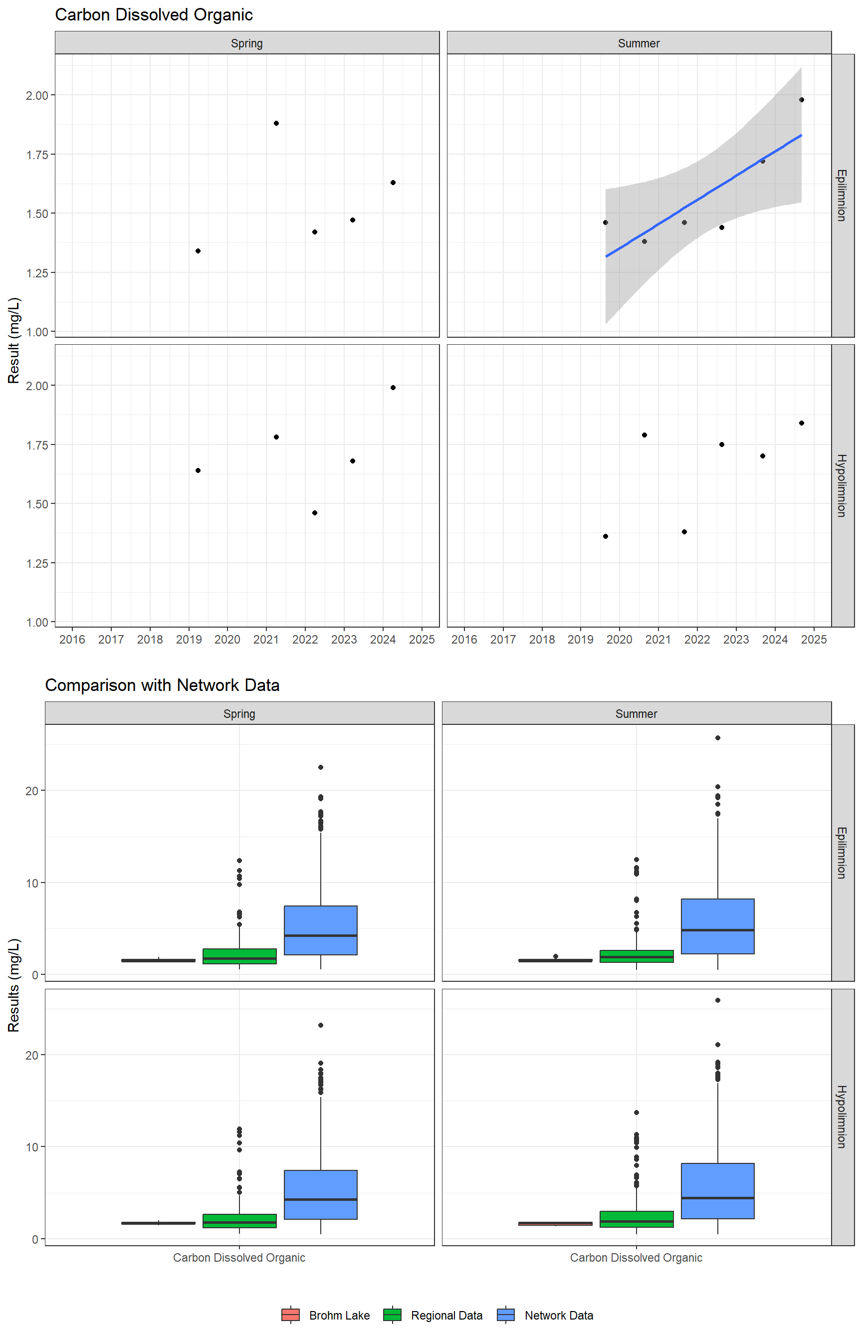 Series of plots showing results for nutrients